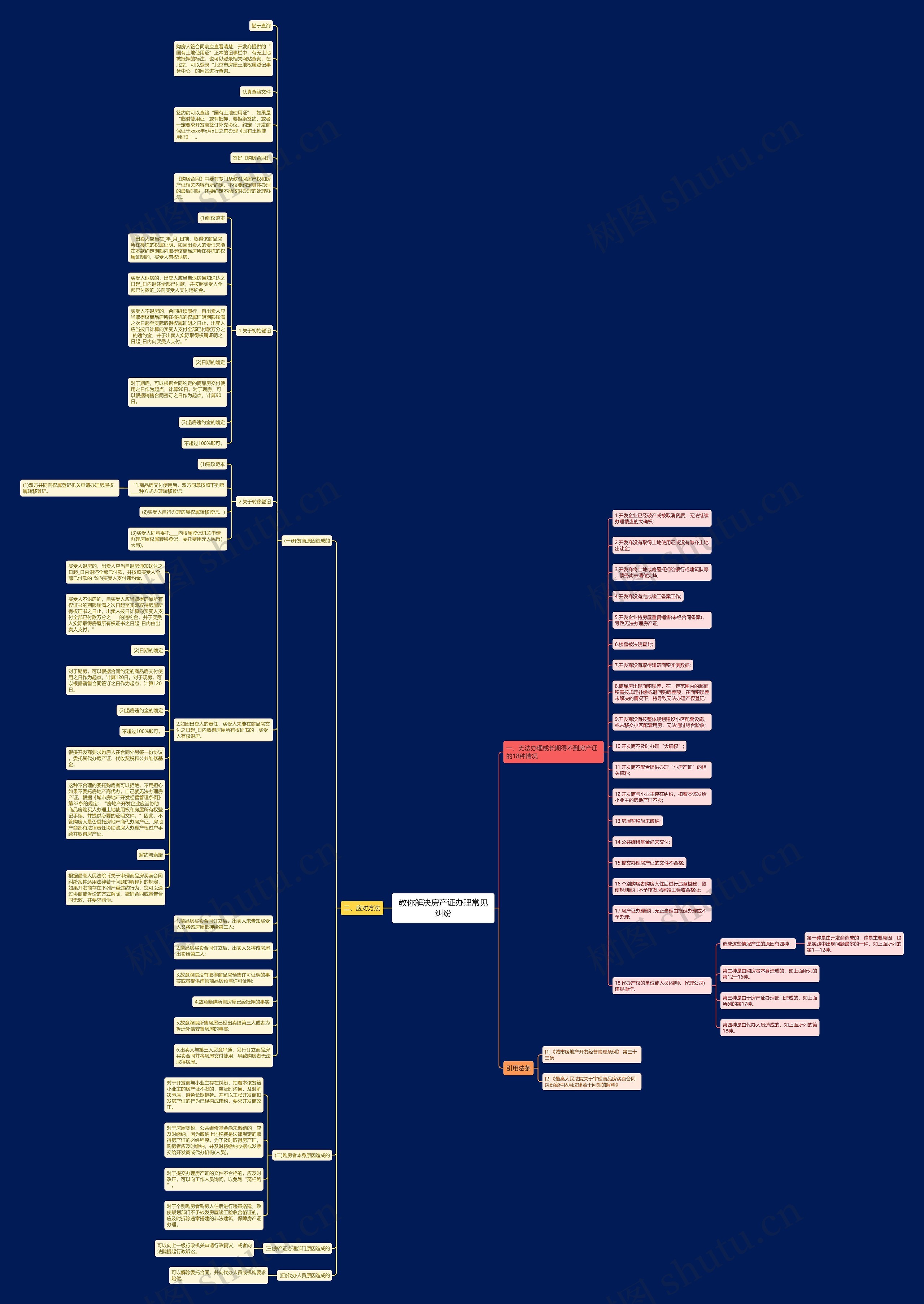教你解决房产证办理常见纠纷思维导图