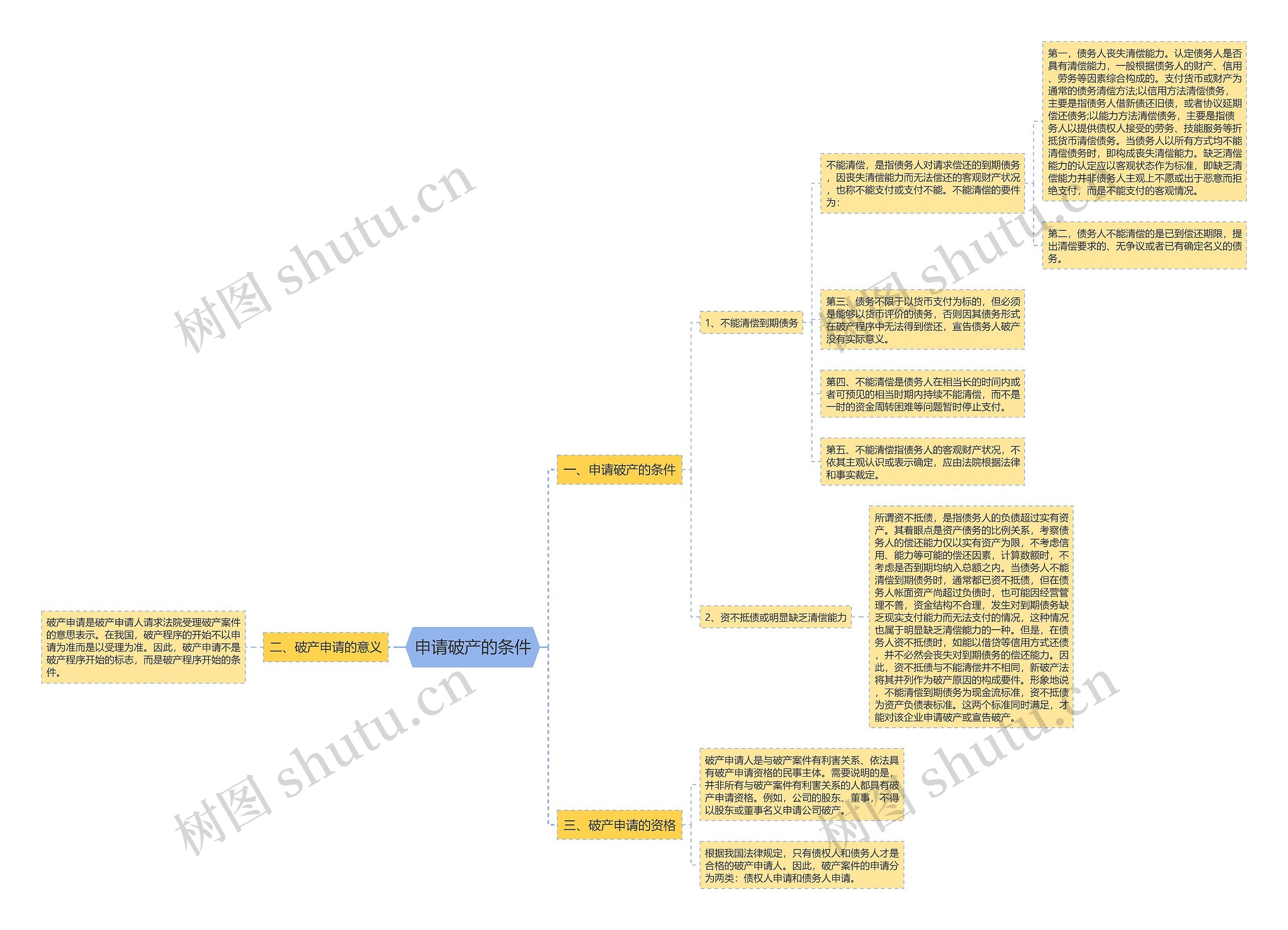 申请破产的条件思维导图