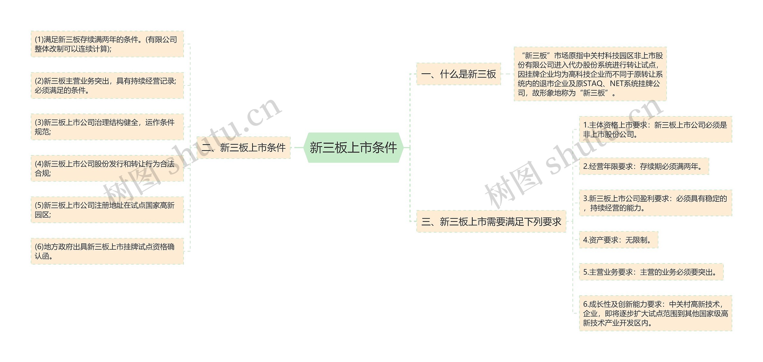 新三板上市条件思维导图