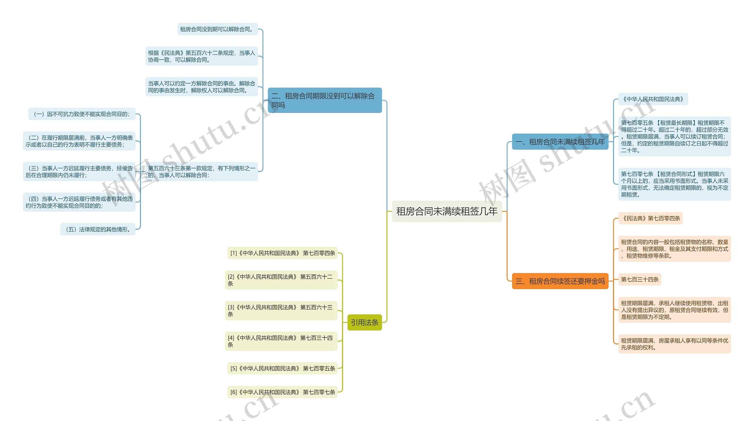 租房合同未满续租签几年思维导图
