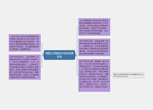 我国公司债券市场的发展现状