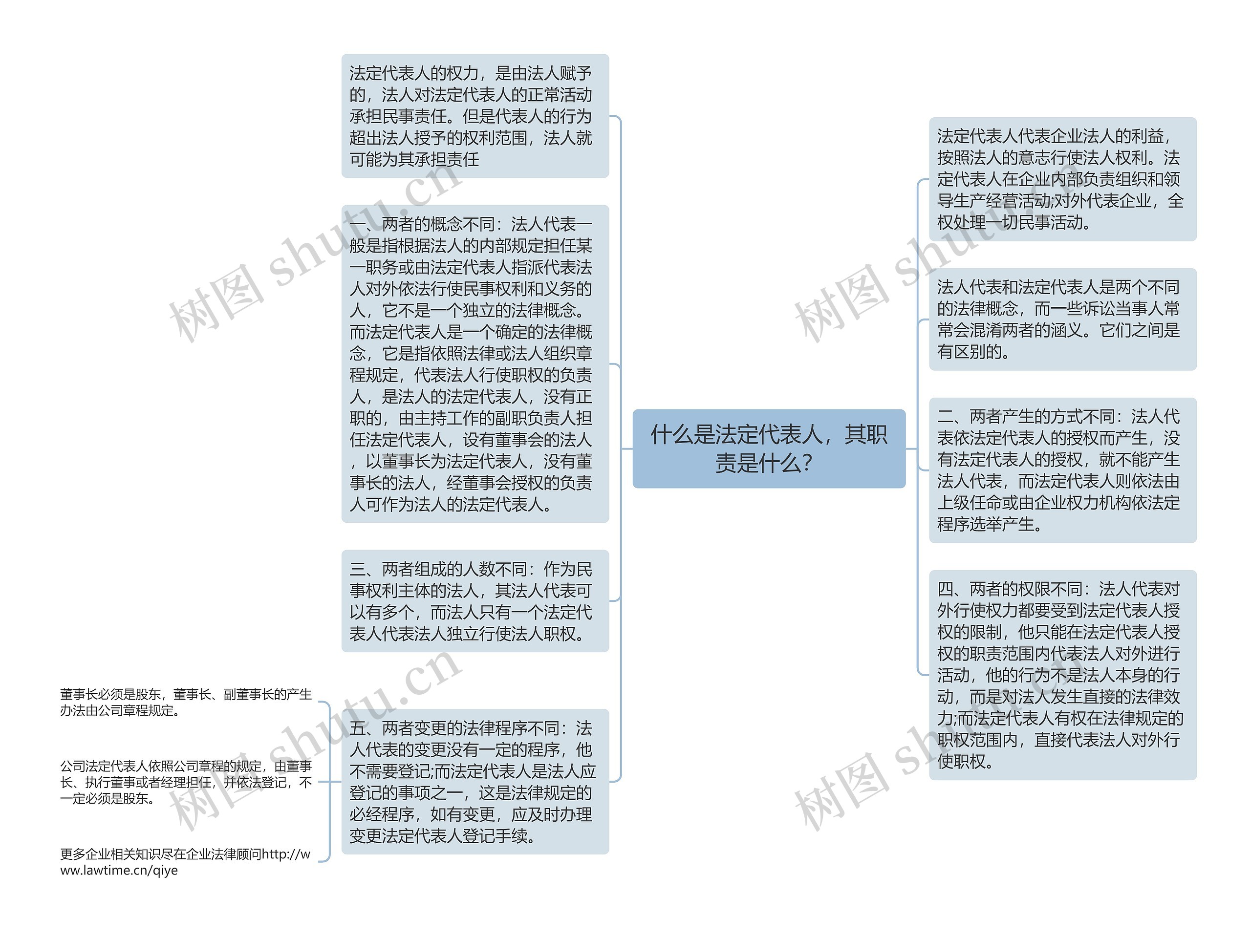 什么是法定代表人，其职责是什么？思维导图