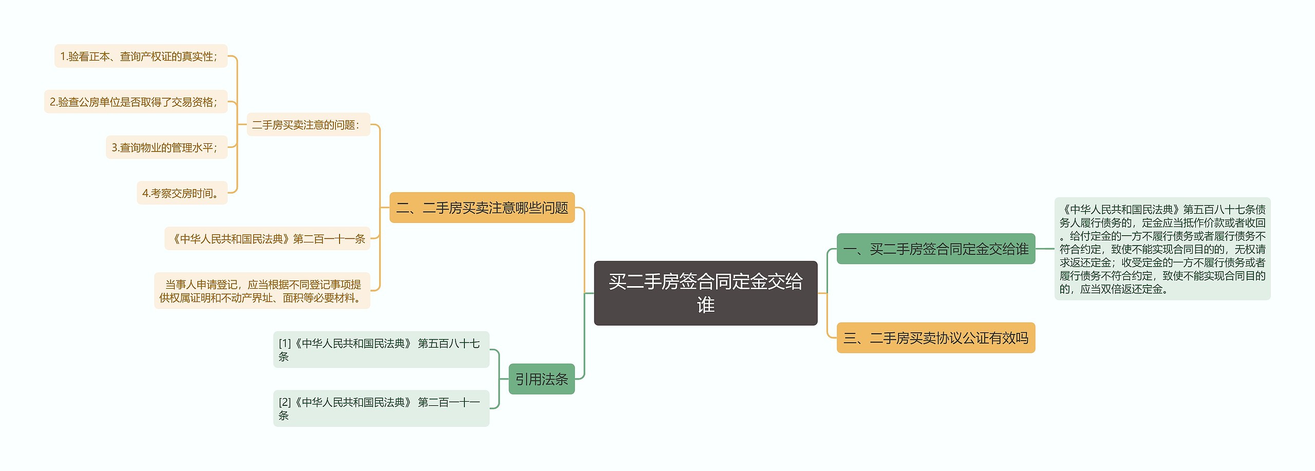 买二手房签合同定金交给谁思维导图