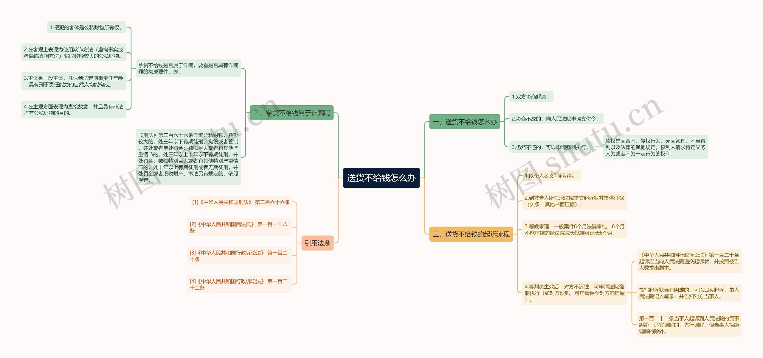 送货不给钱怎么办思维导图