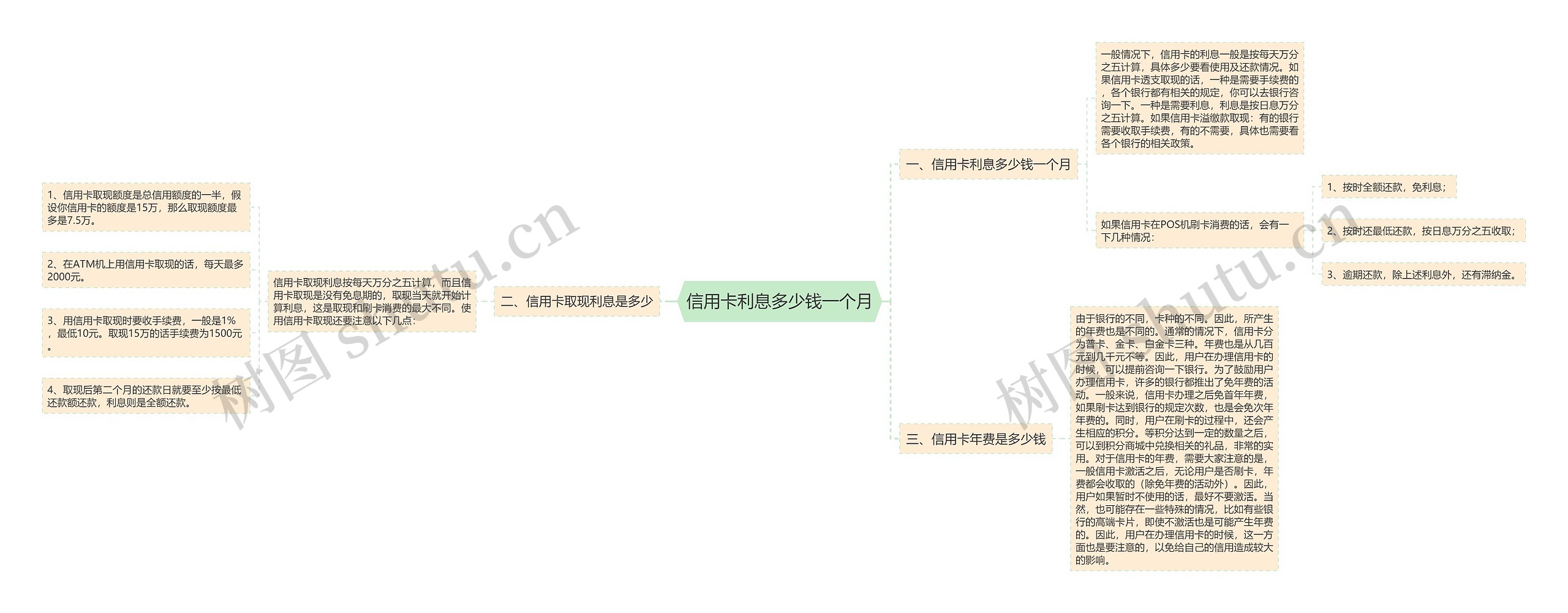 信用卡利息多少钱一个月思维导图