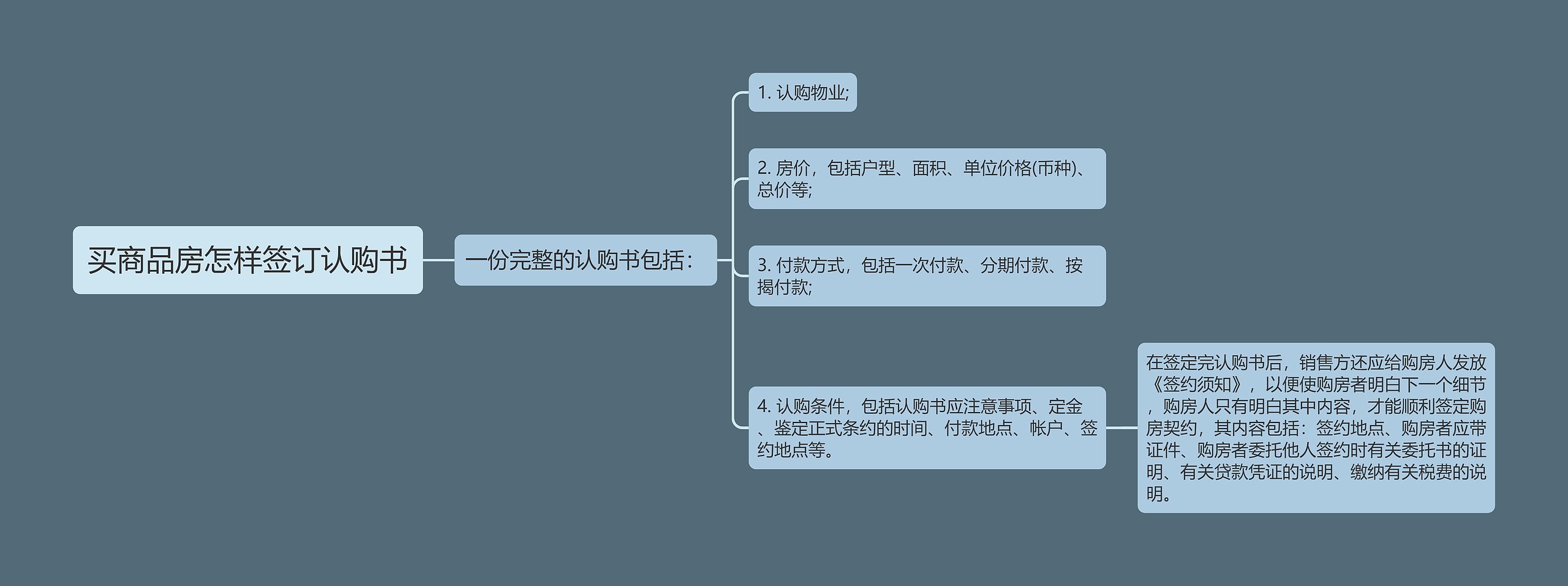 买商品房怎样签订认购书思维导图