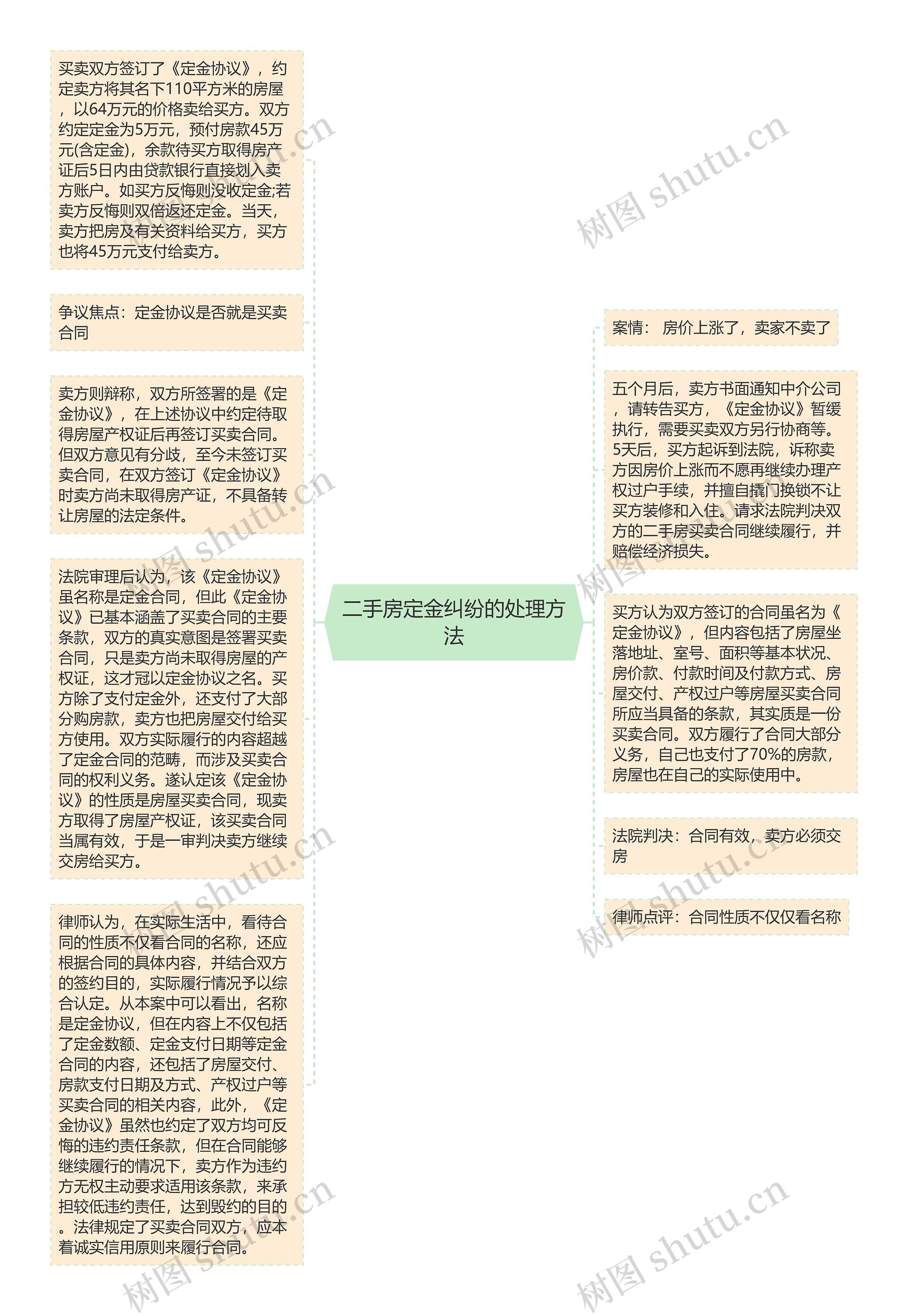 二手房定金纠纷的处理方法