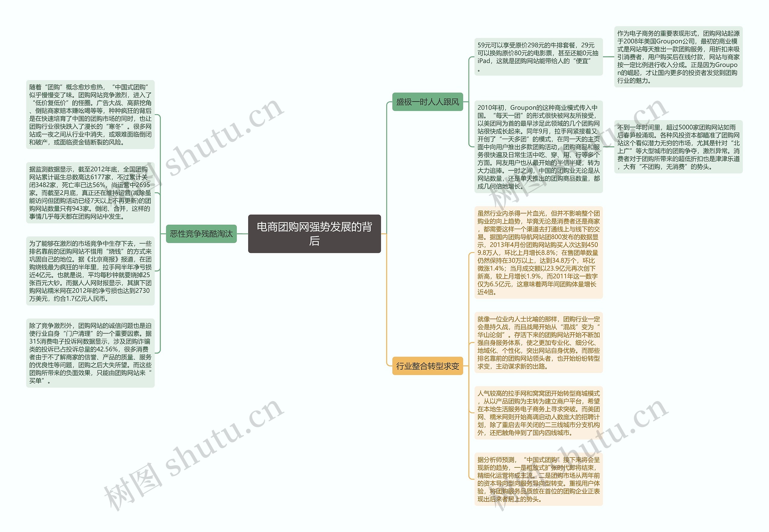 电商团购网强势发展的背后思维导图