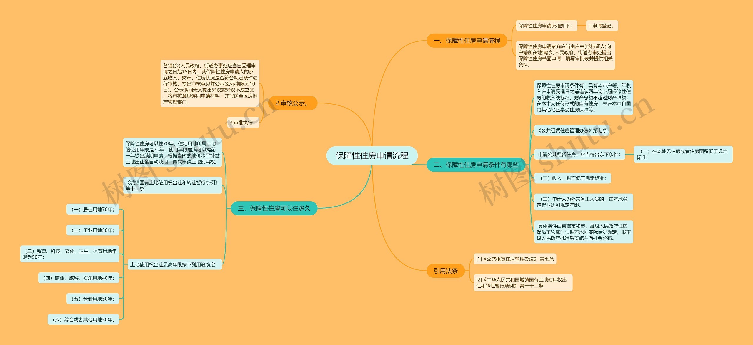 保障性住房申请流程思维导图