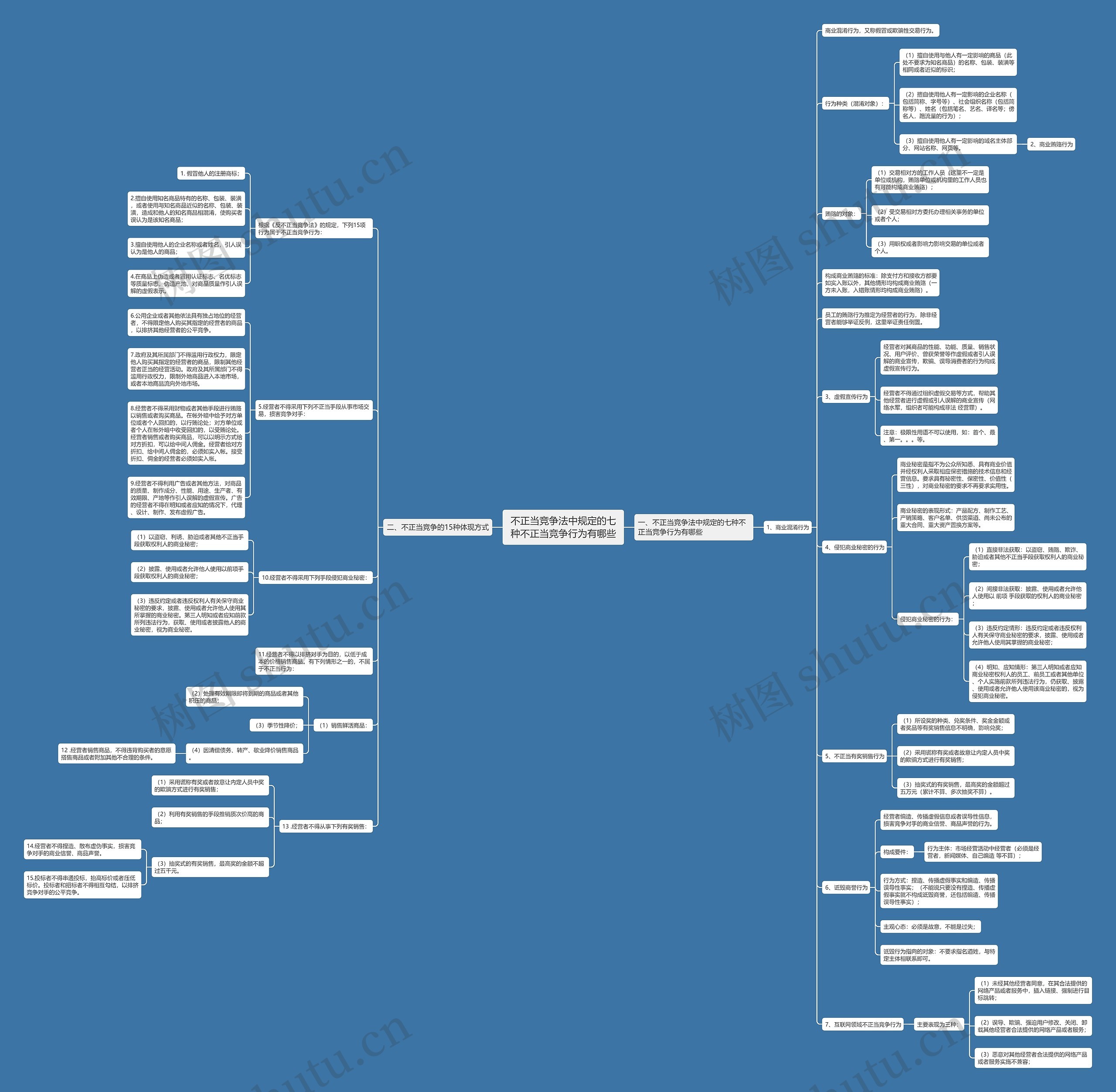 不正当竞争法中规定的七种不正当竞争行为有哪些思维导图