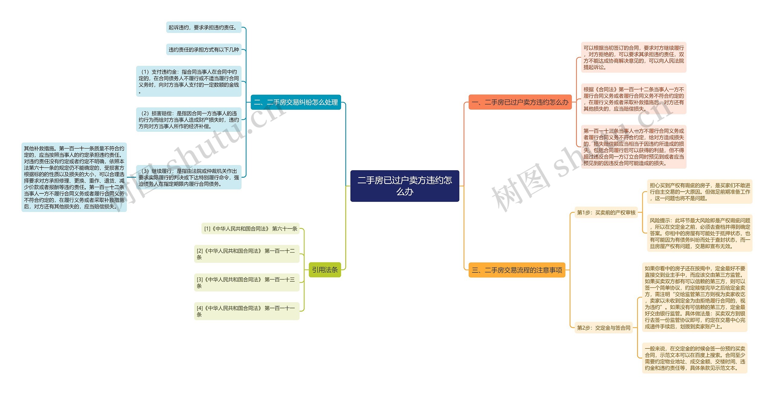 二手房已过户卖方违约怎么办思维导图