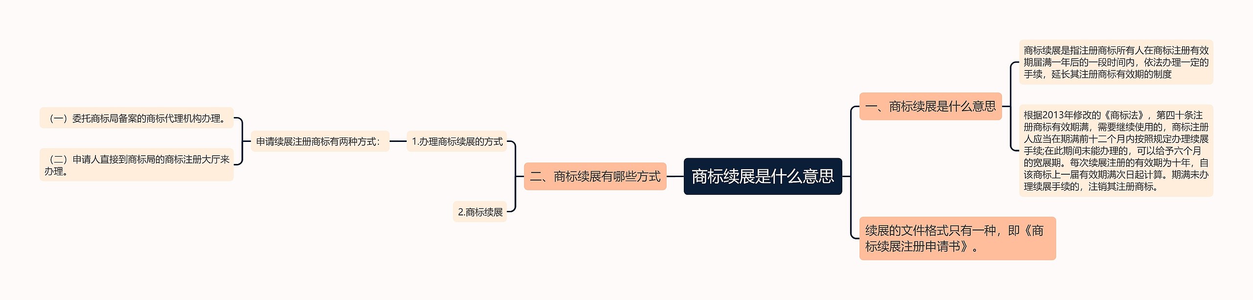 商标续展是什么意思思维导图