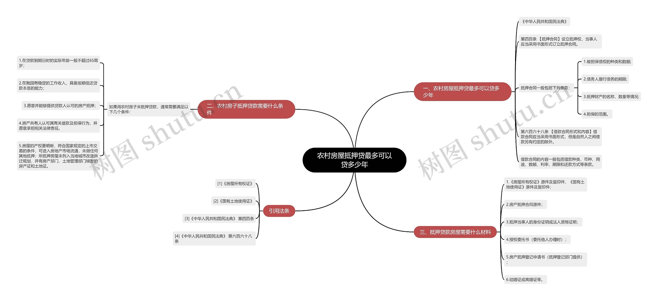 农村房屋抵押贷最多可以贷多少年思维导图
