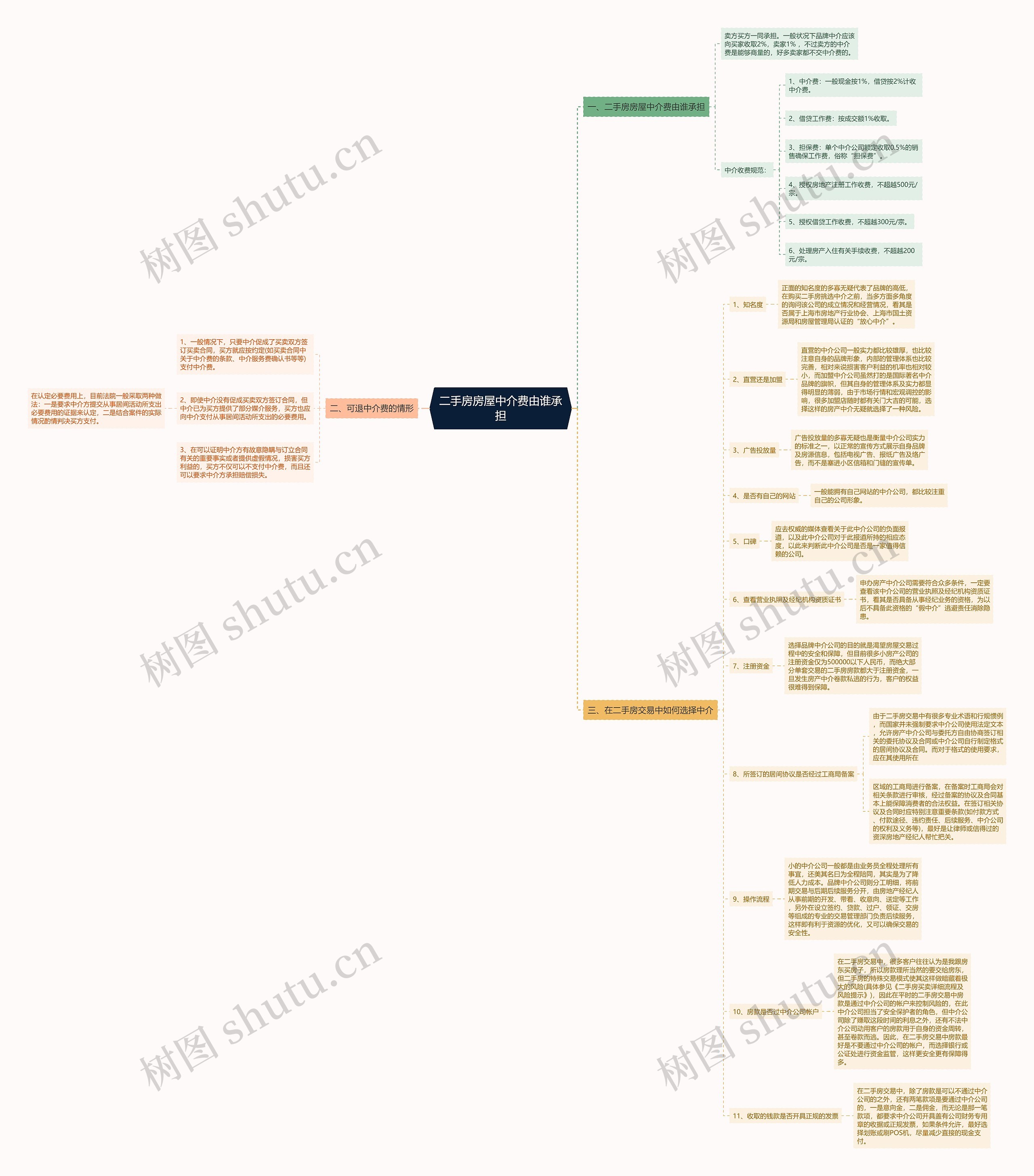 二手房房屋中介费由谁承担思维导图