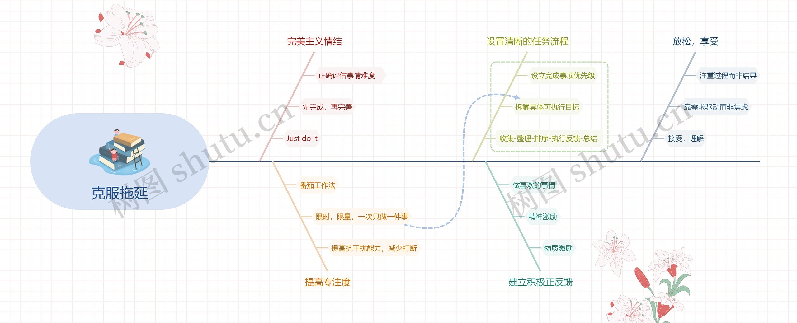 克服拖延思维导图