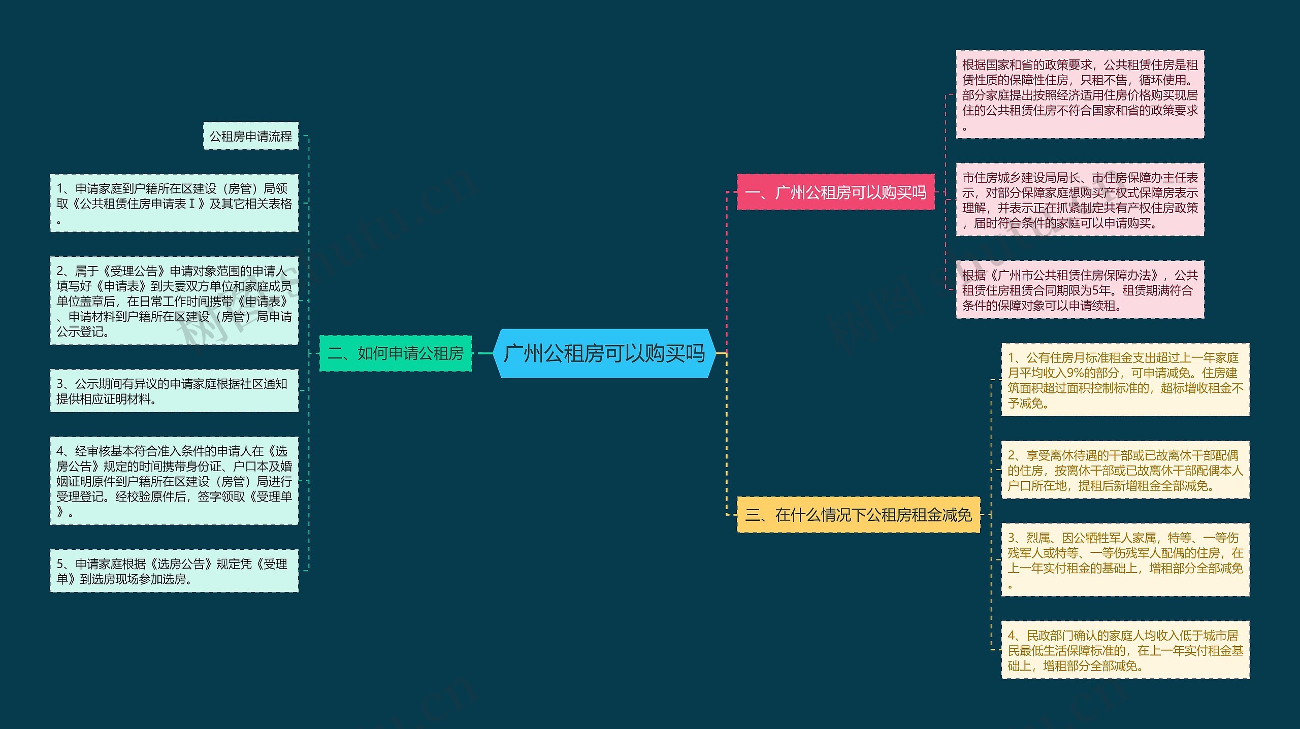 广州公租房可以购买吗思维导图