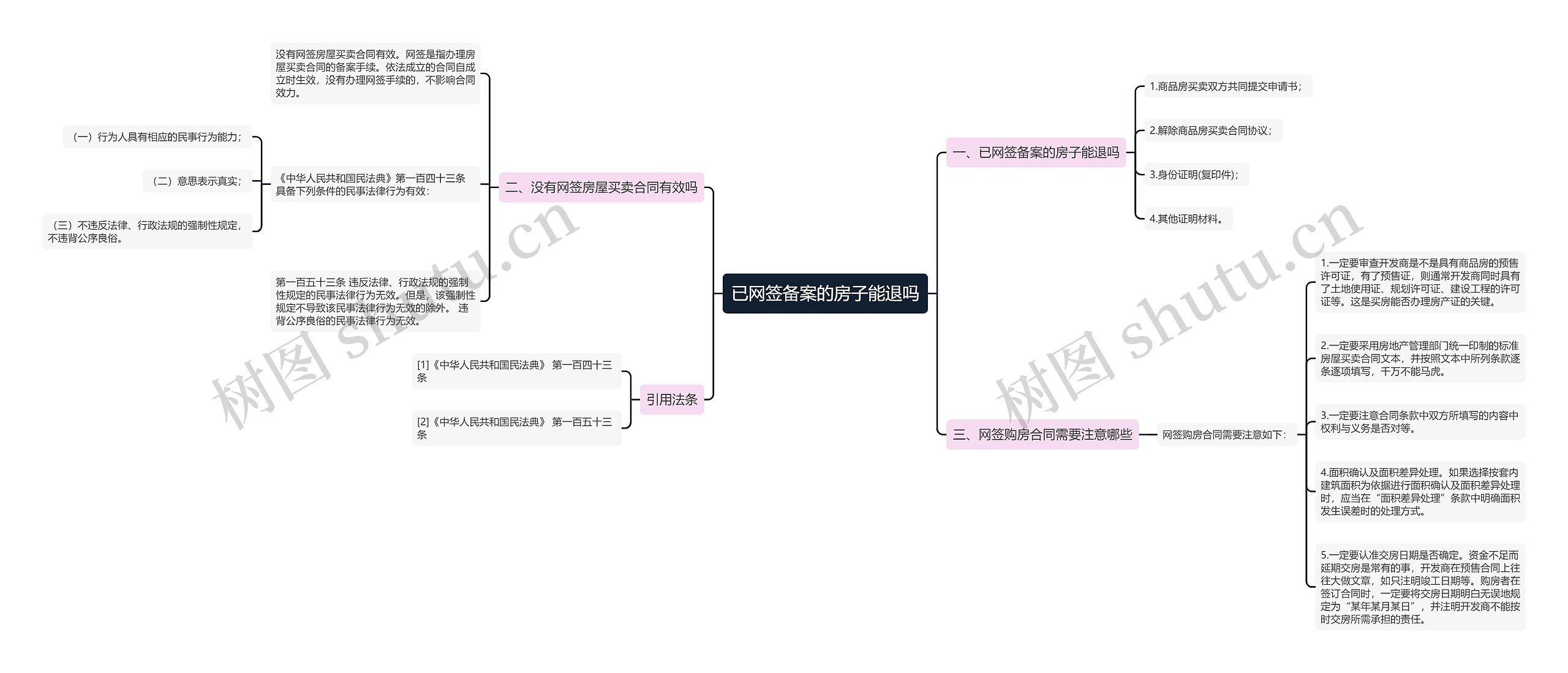 已网签备案的房子能退吗思维导图