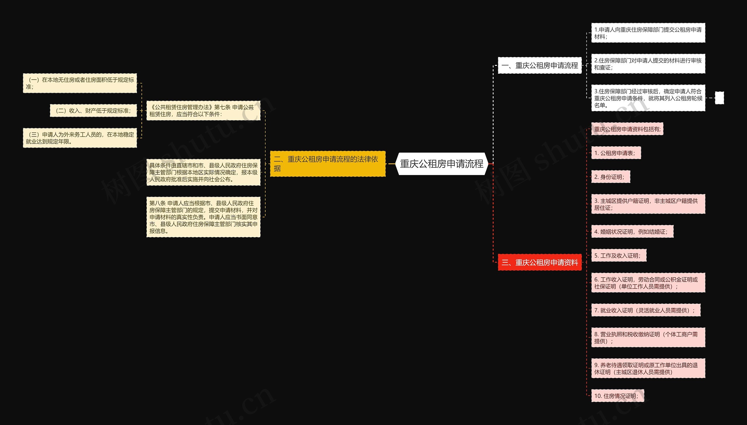 重庆公租房申请流程思维导图