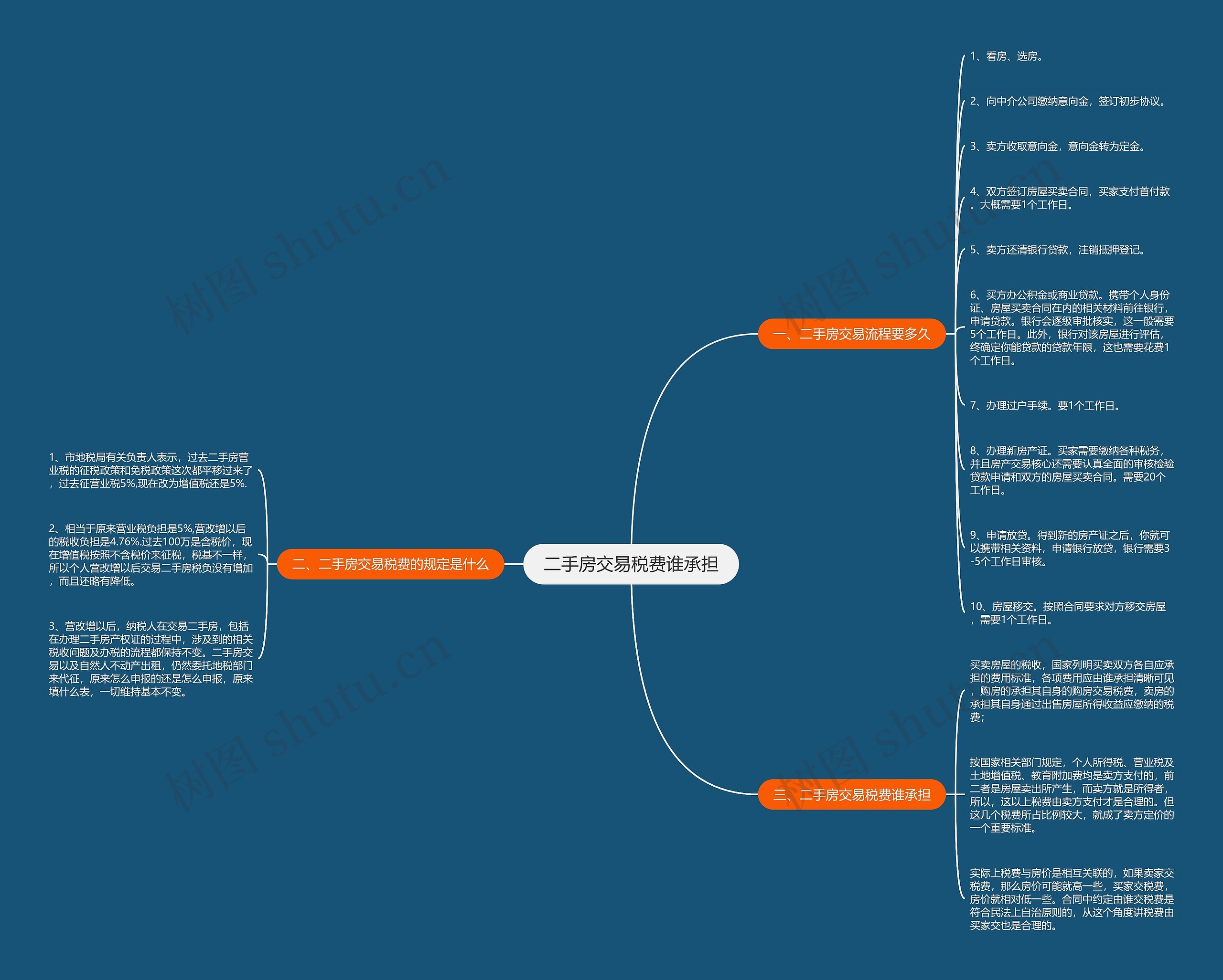 二手房交易税费谁承担思维导图