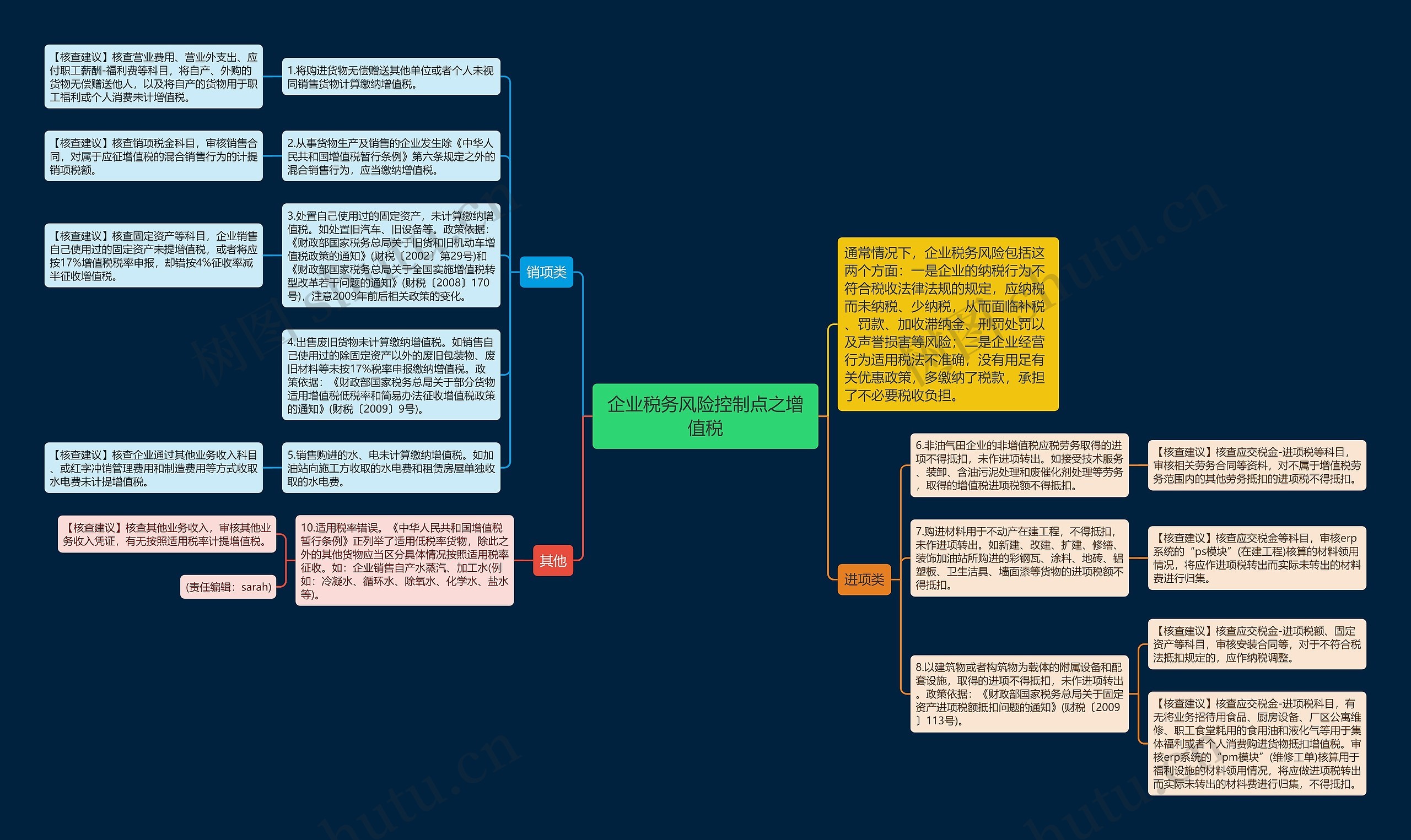 企业税务风险控制点之增值税思维导图