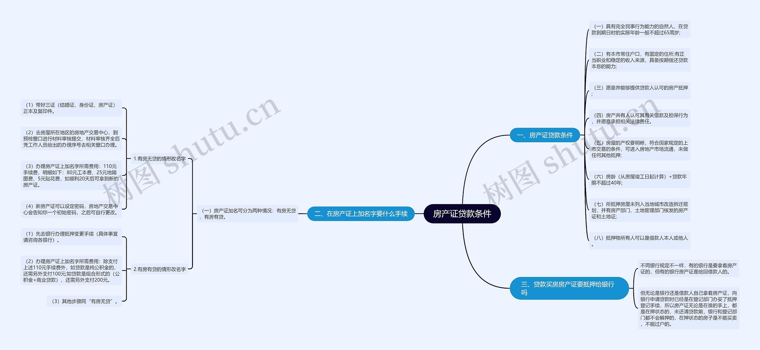 房产证贷款条件思维导图