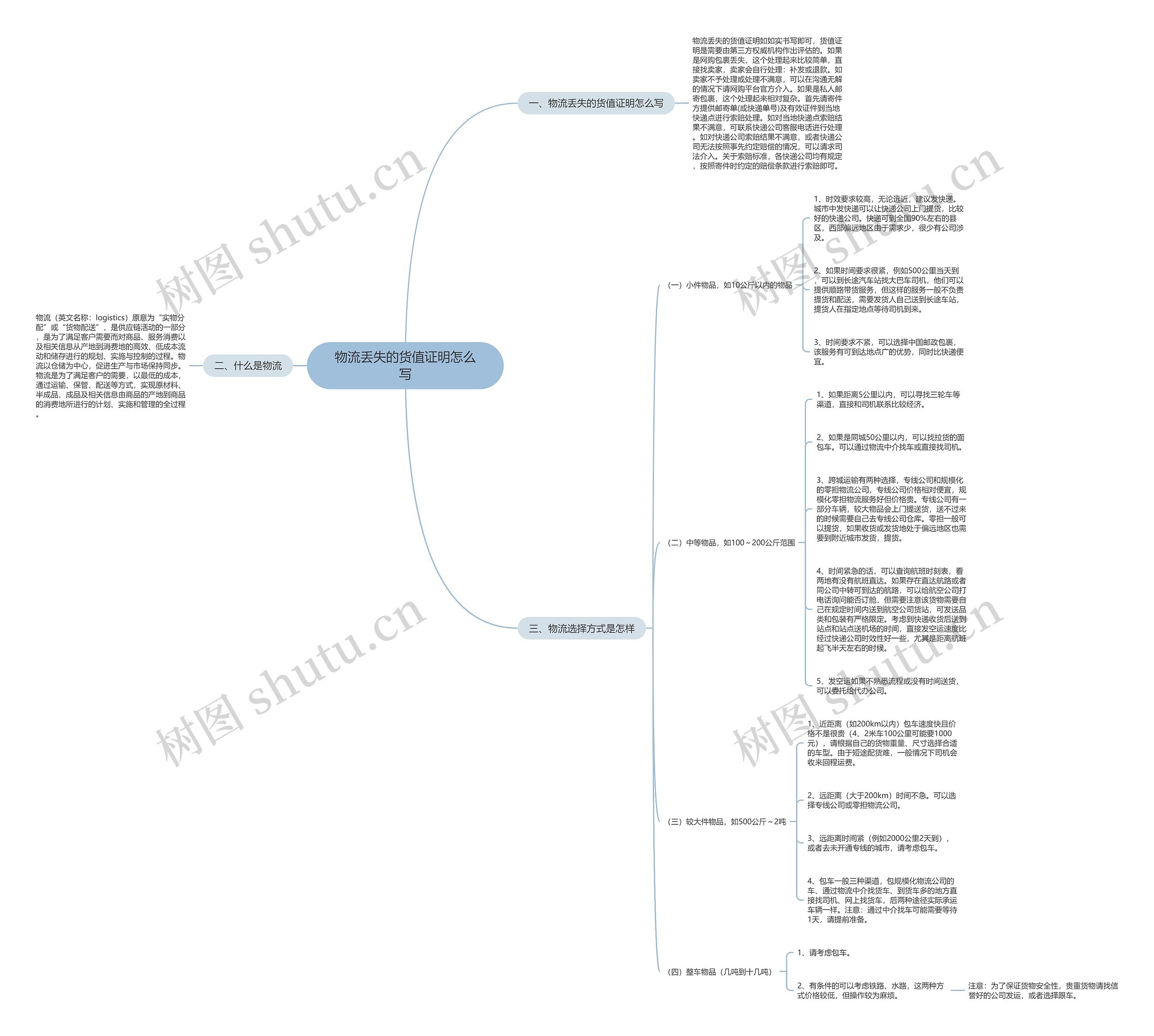 物流丢失的货值证明怎么写思维导图