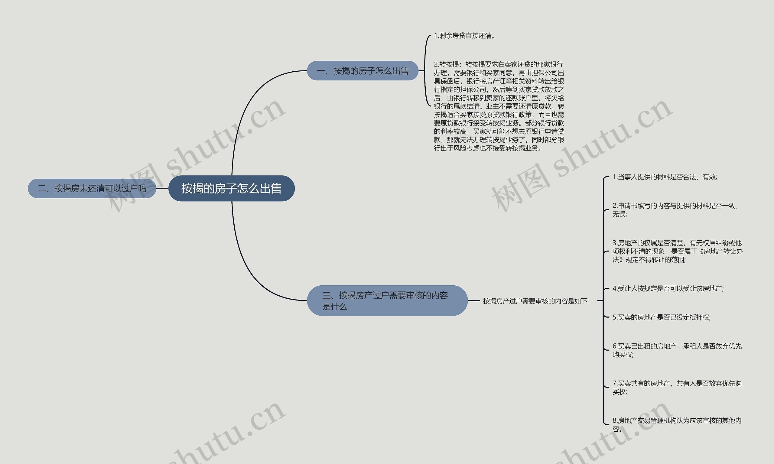 按揭的房子怎么出售思维导图