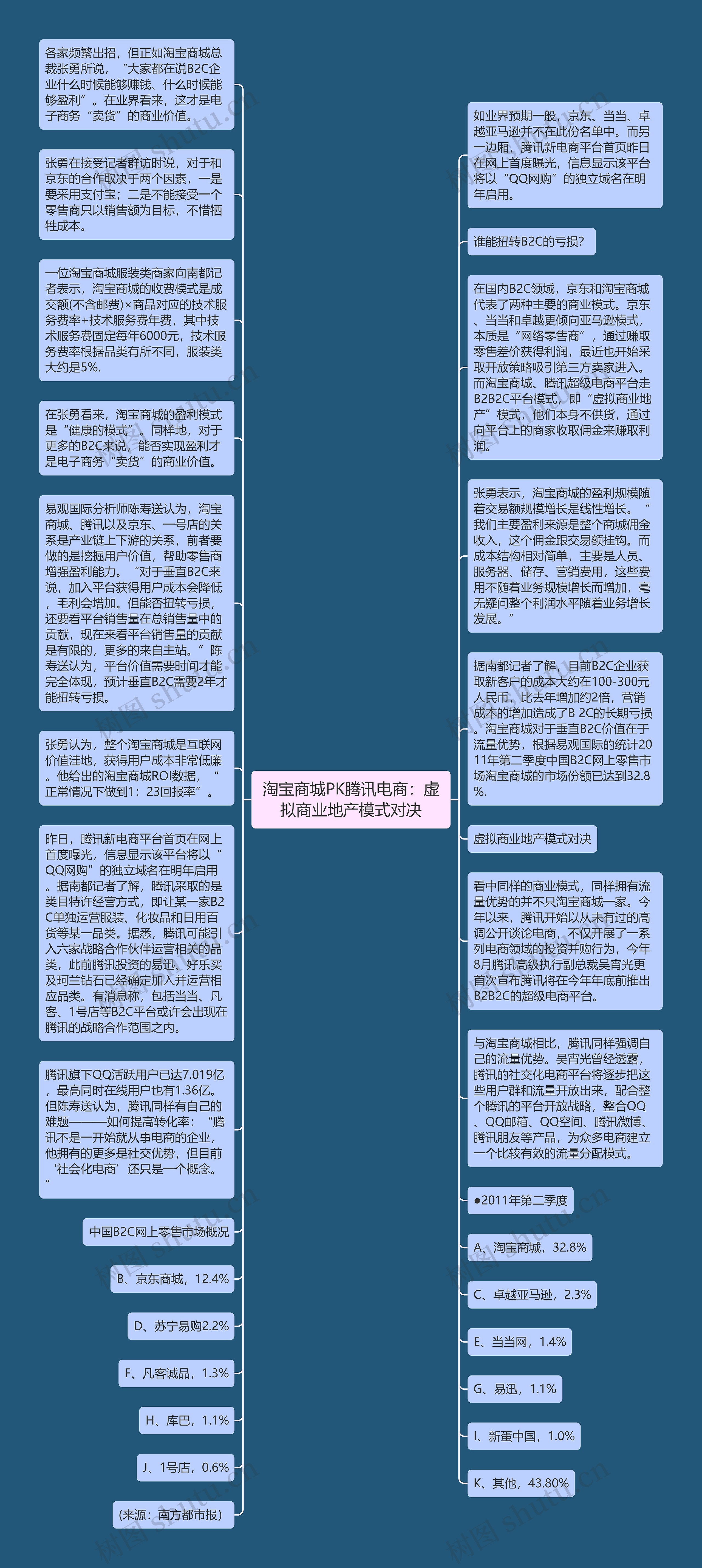 淘宝商城PK腾讯电商：虚拟商业地产模式对决思维导图