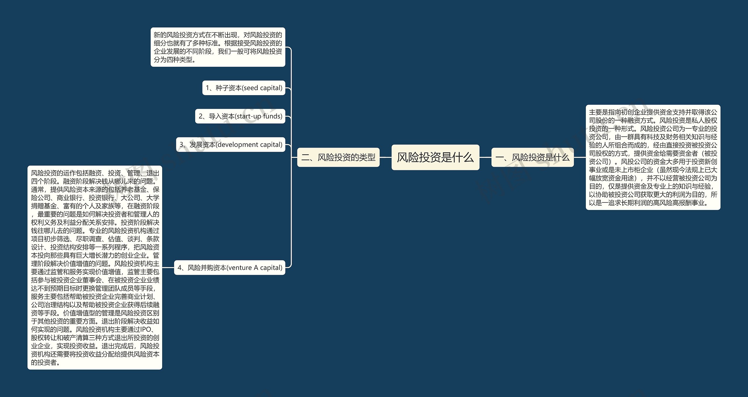 风险投资是什么