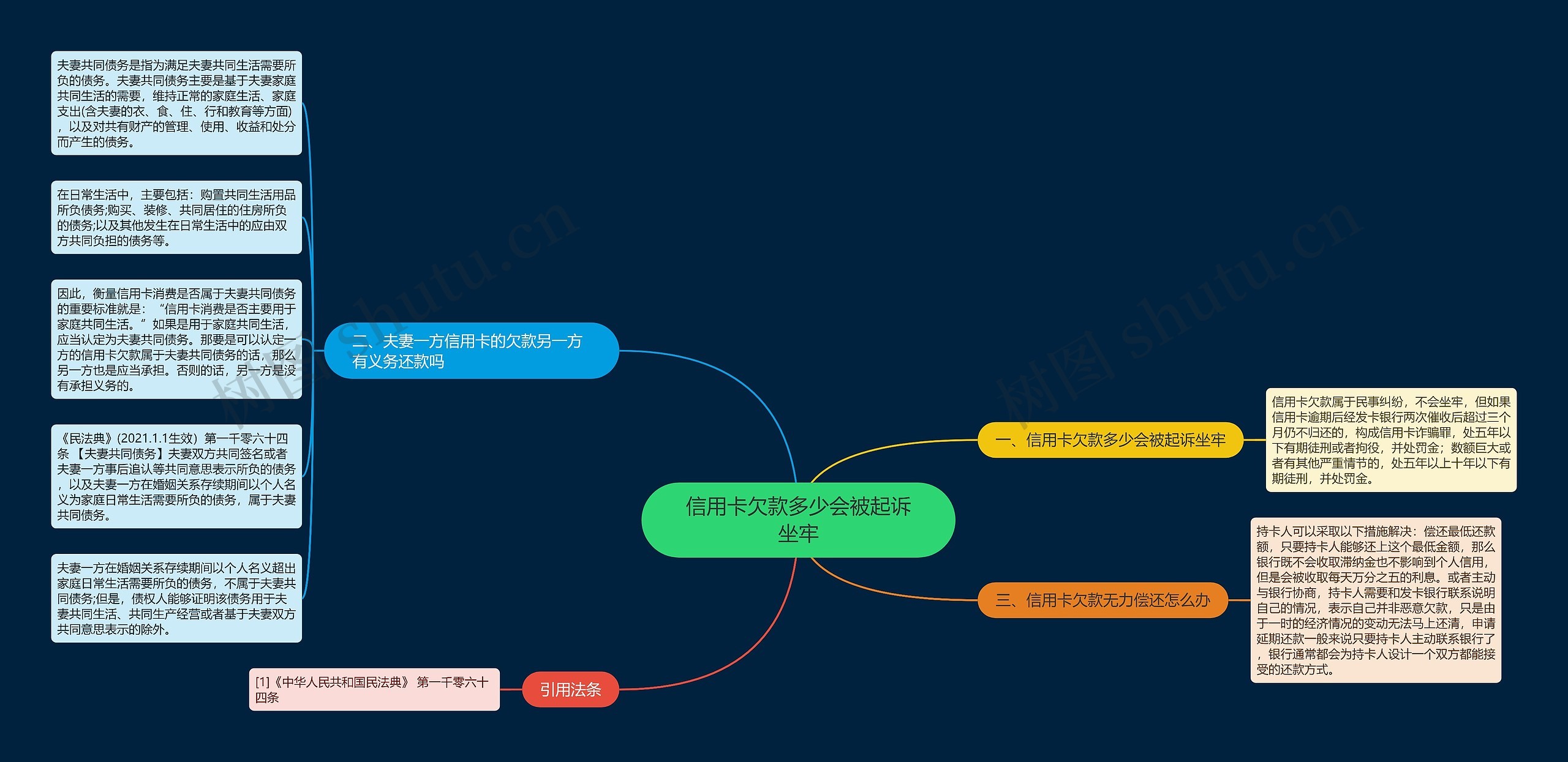 信用卡欠款多少会被起诉坐牢思维导图