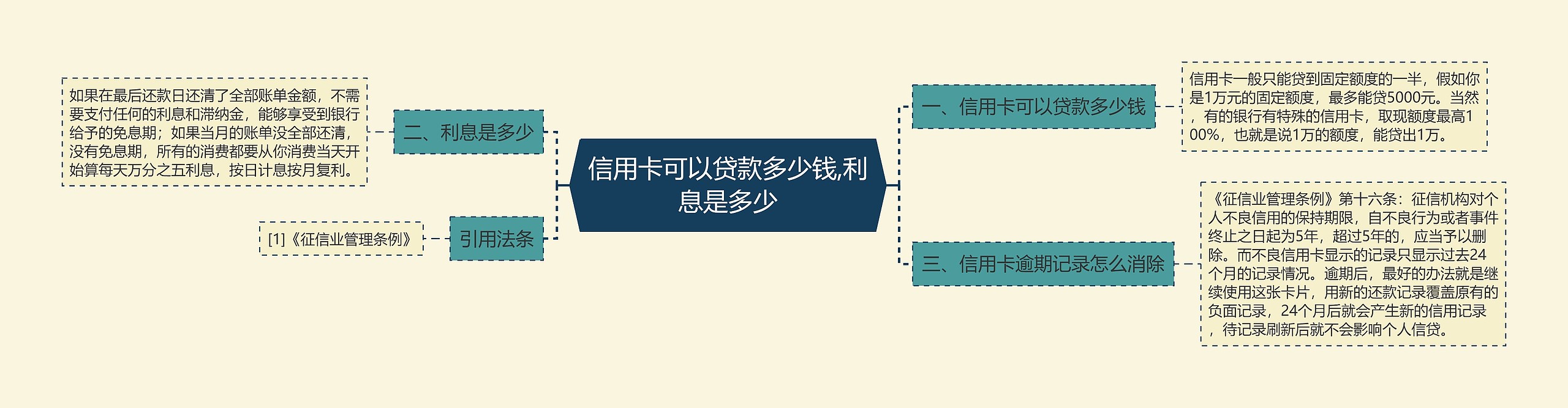 信用卡可以贷款多少钱,利息是多少思维导图