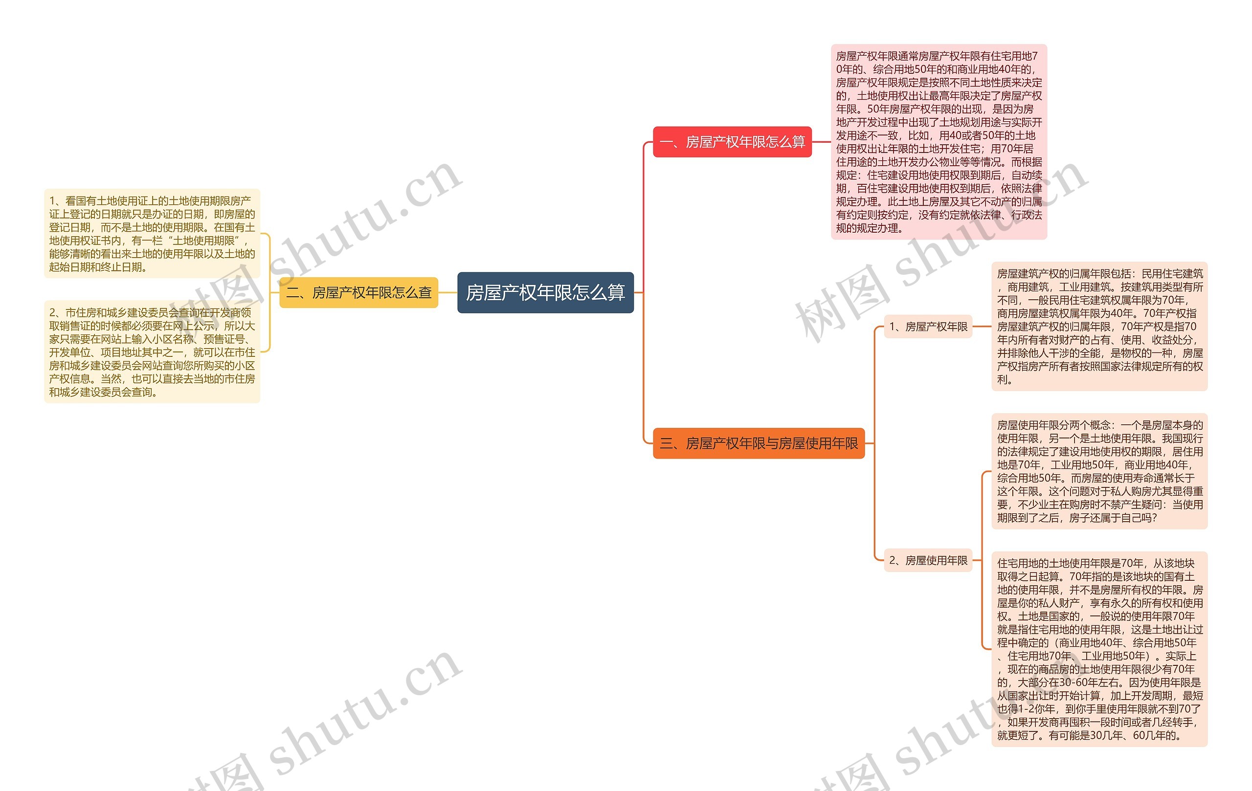 房屋产权年限怎么算思维导图