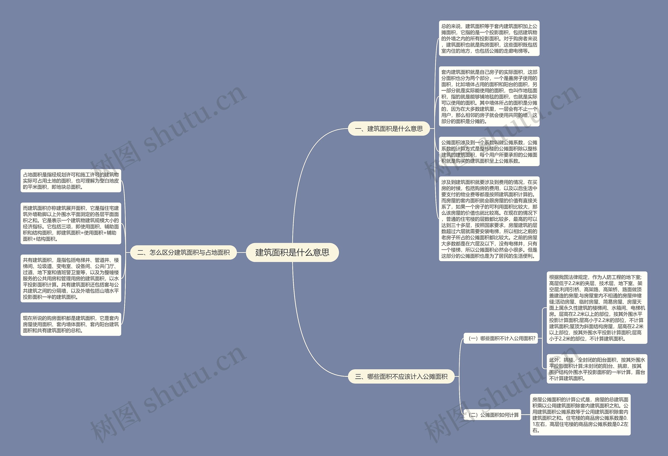 建筑面积是什么意思思维导图