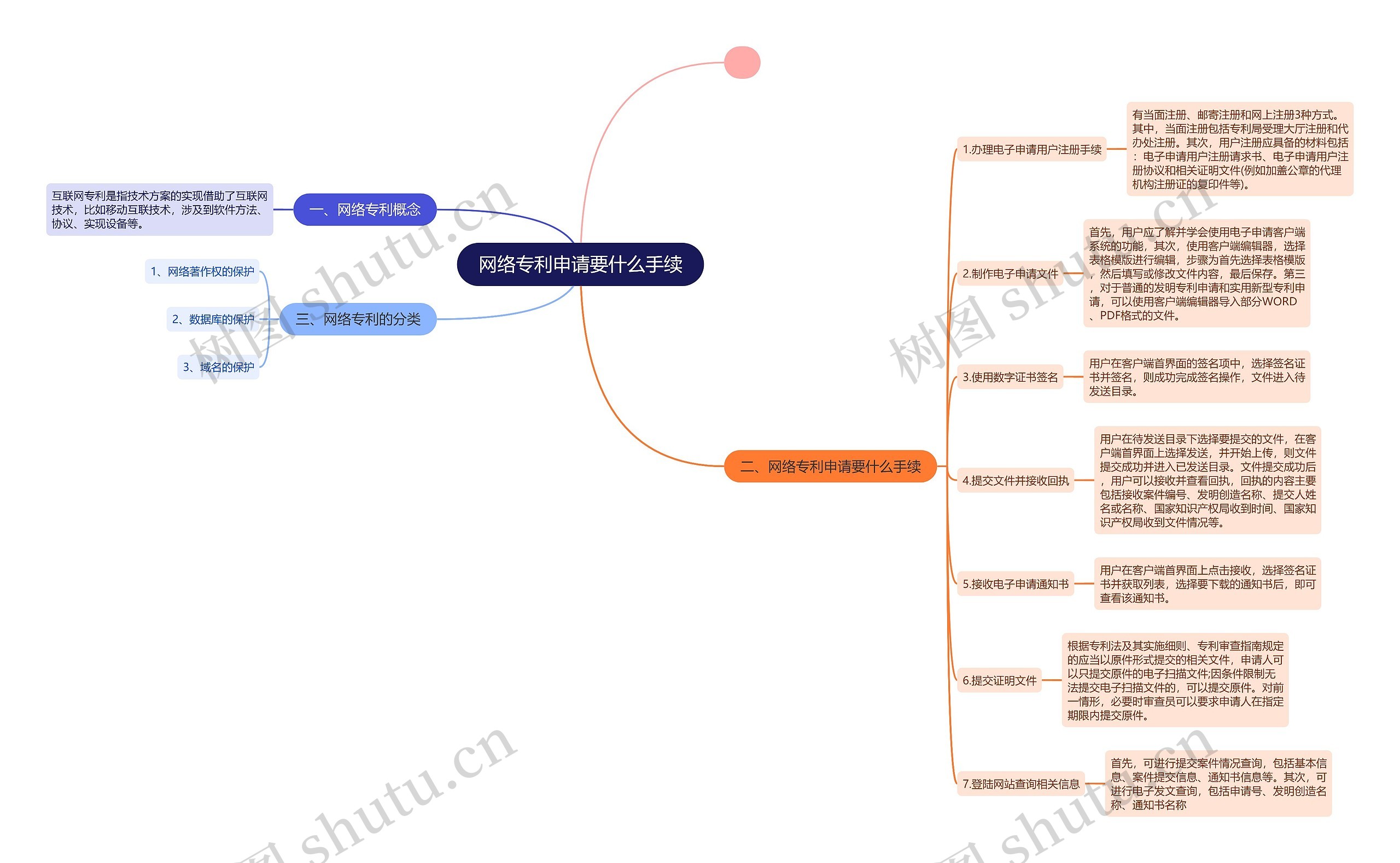 网络专利申请要什么手续思维导图