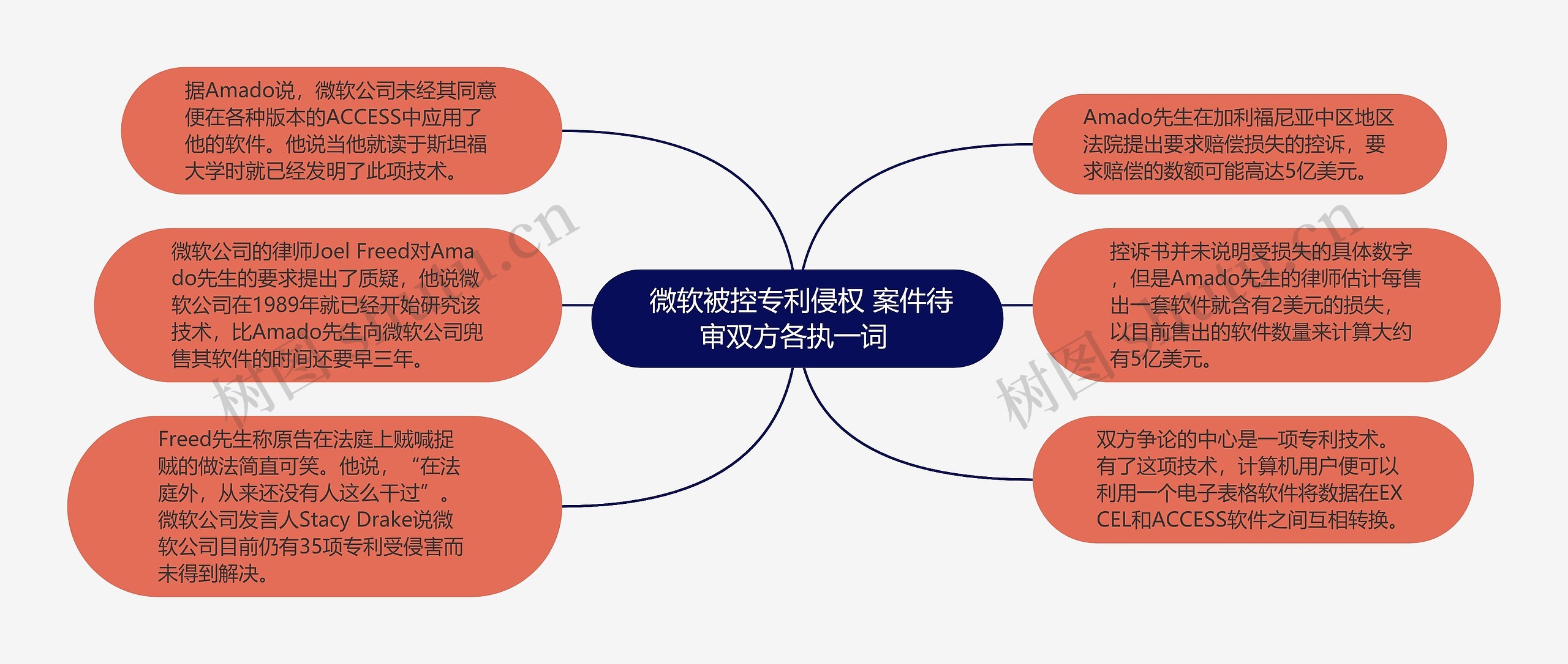  微软被控专利侵权 案件待审双方各执一词 思维导图