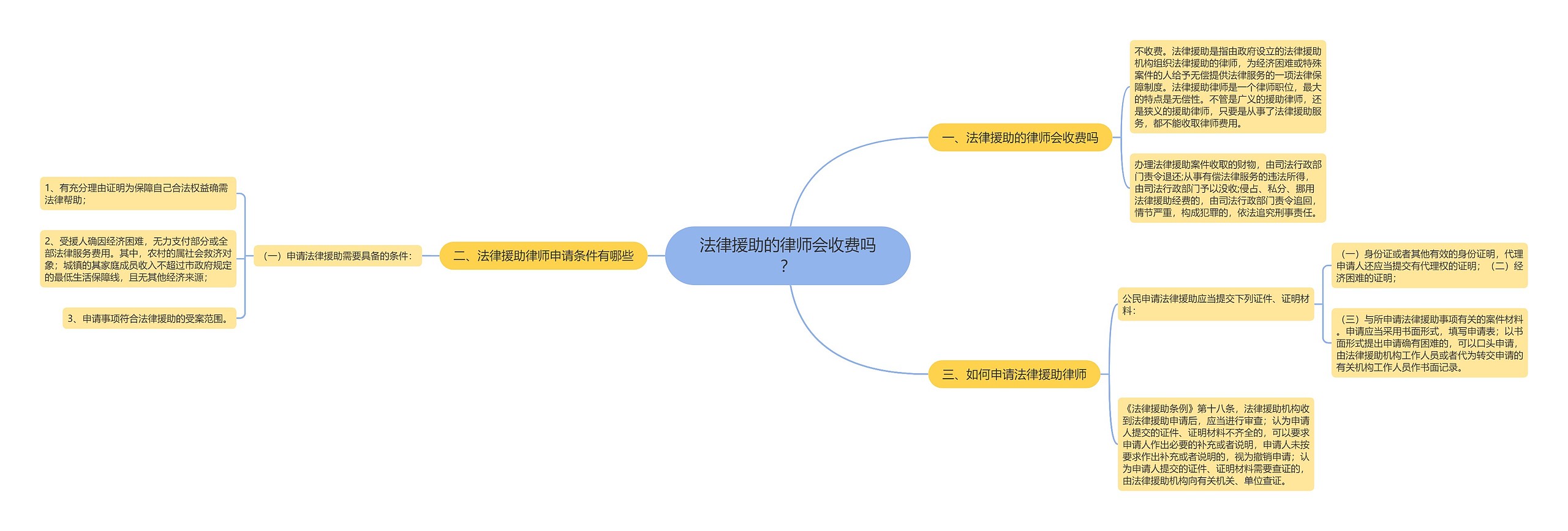 法律援助的律师会收费吗？