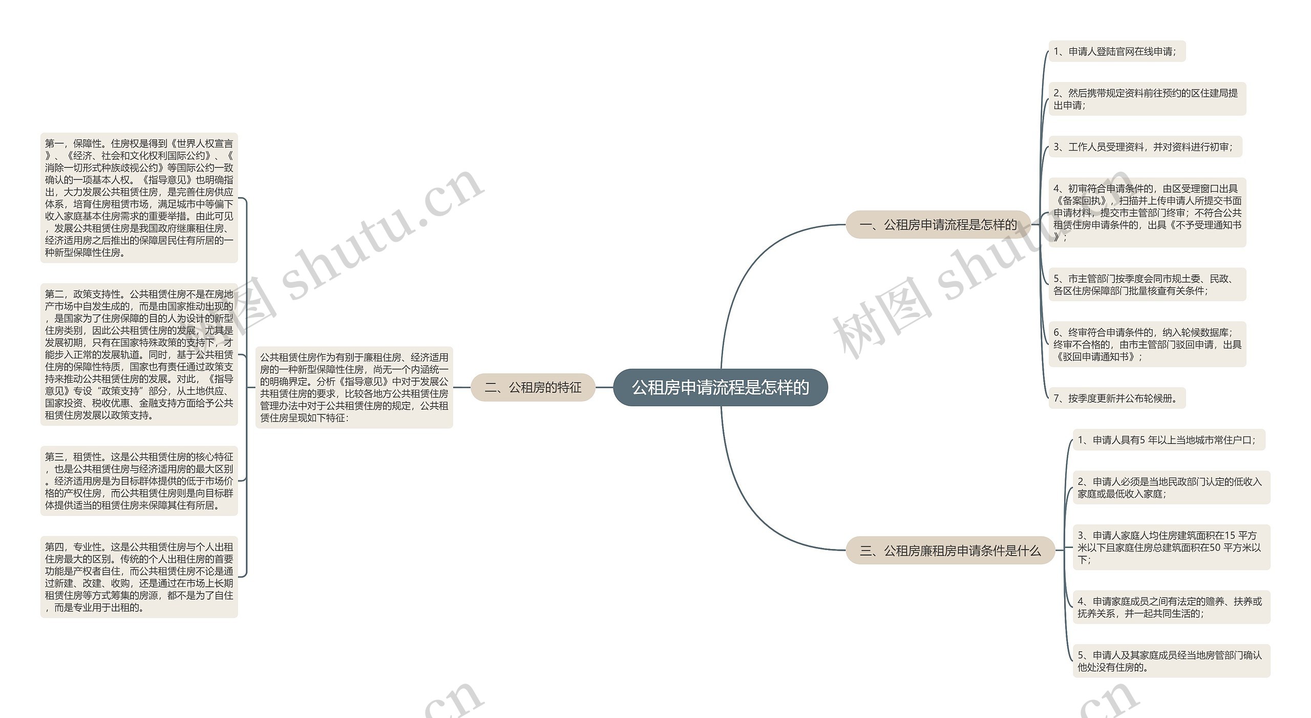 公租房申请流程是怎样的思维导图