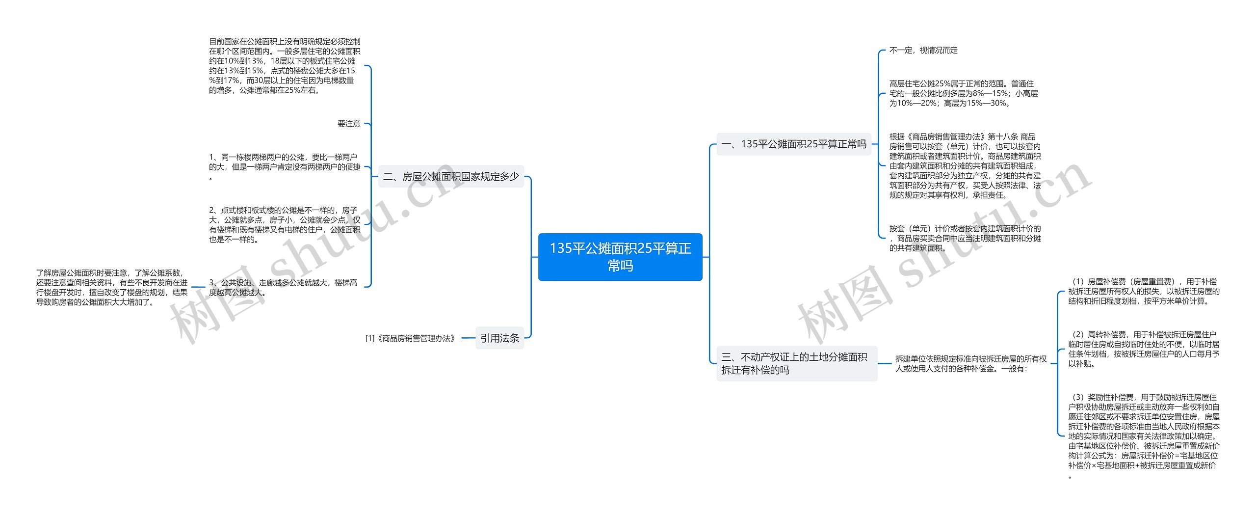 135平公摊面积25平算正常吗思维导图