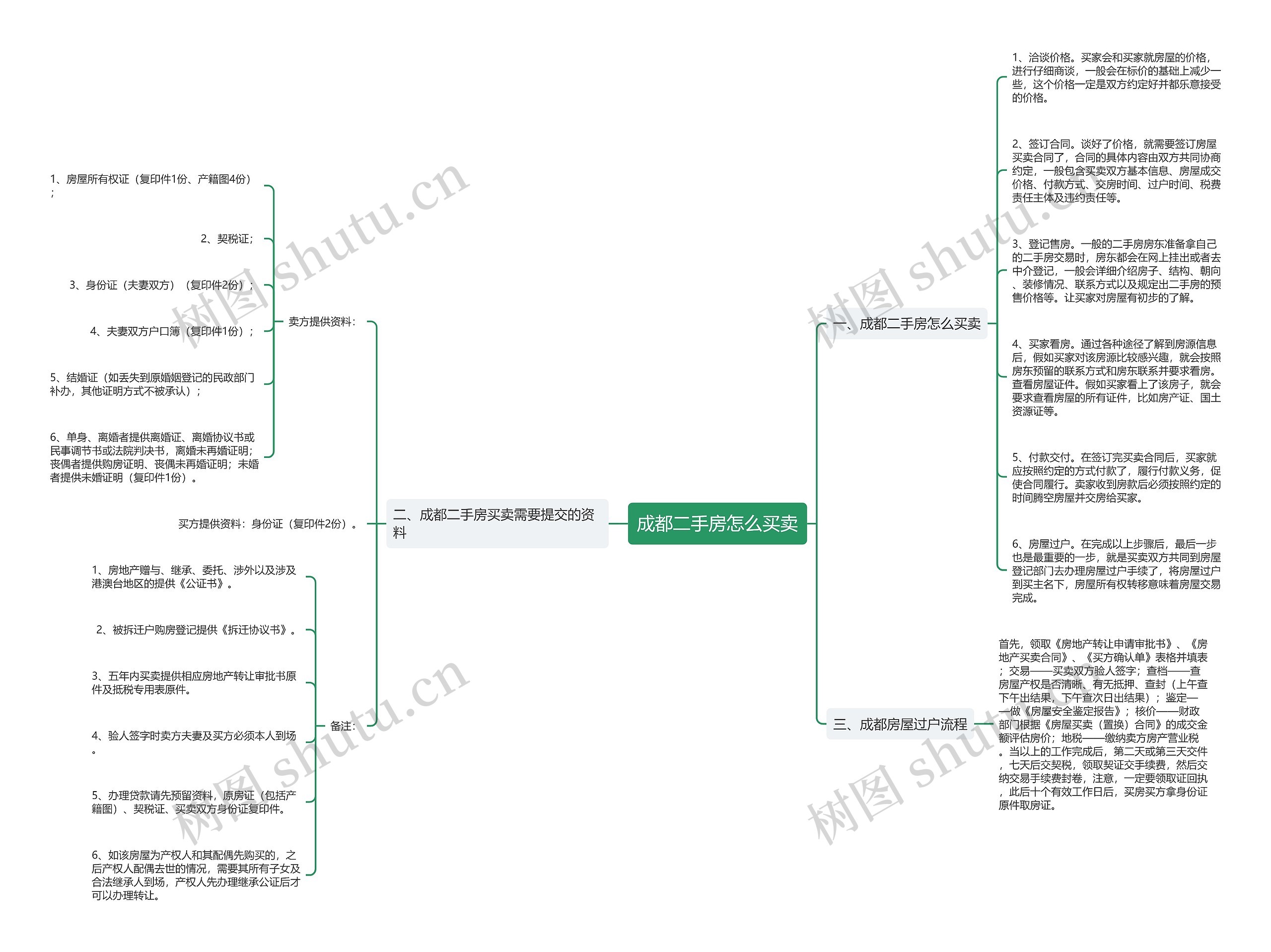 成都二手房怎么买卖思维导图