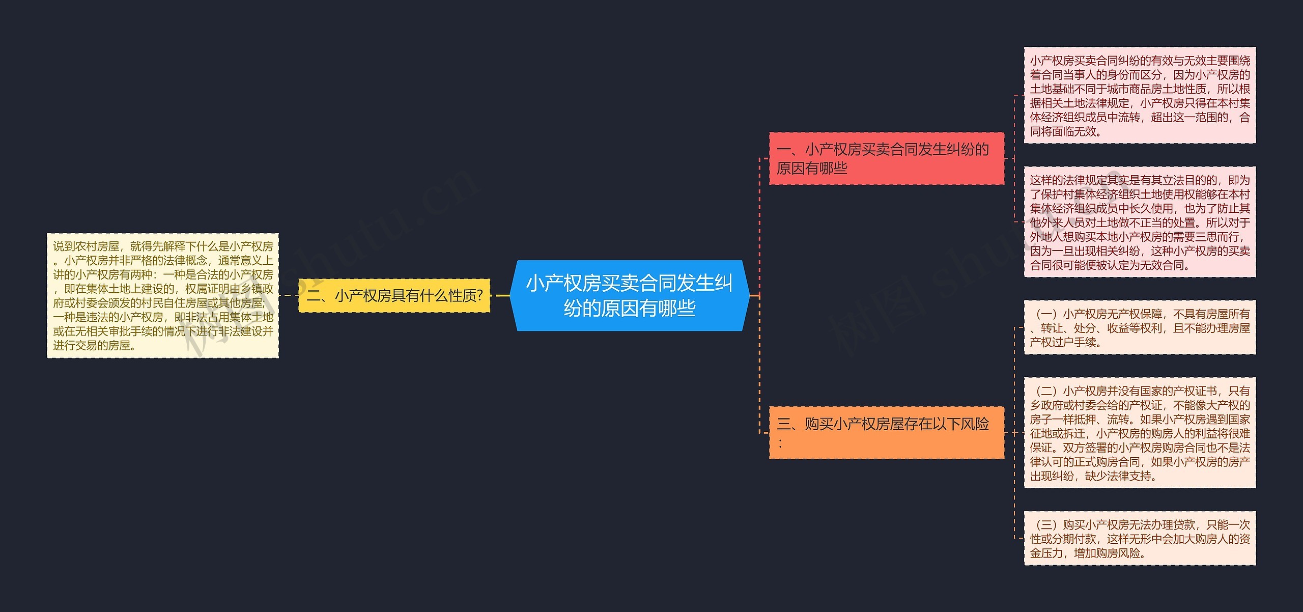 小产权房买卖合同发生纠纷的原因有哪些思维导图