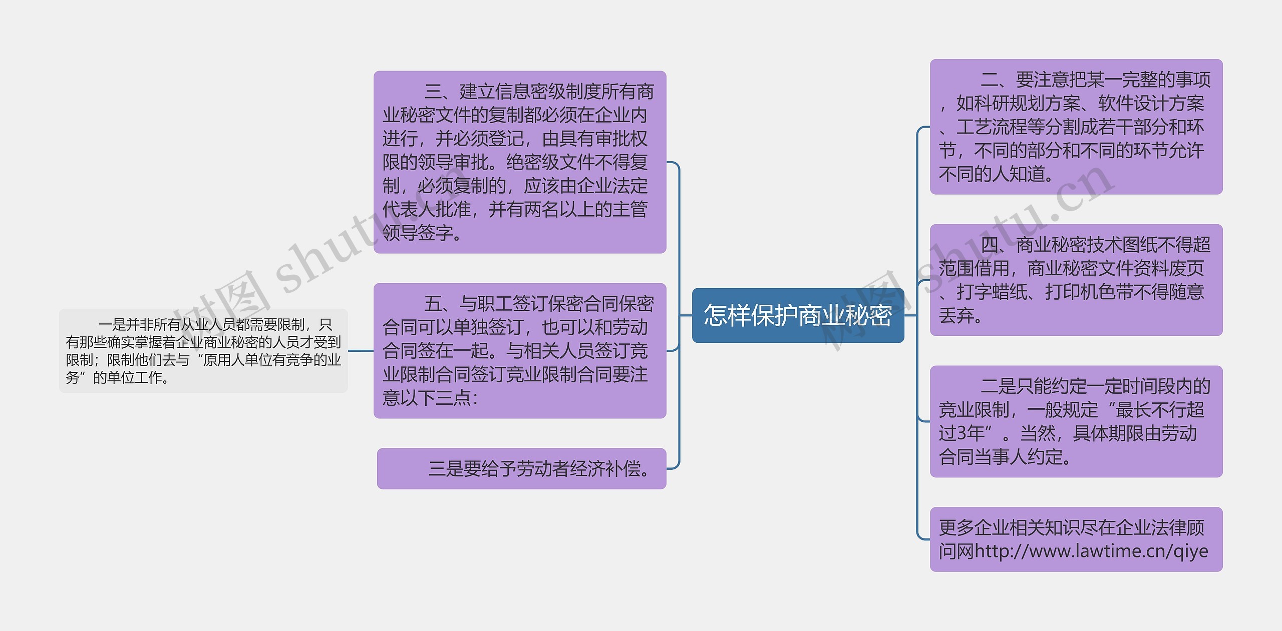 怎样保护商业秘密思维导图