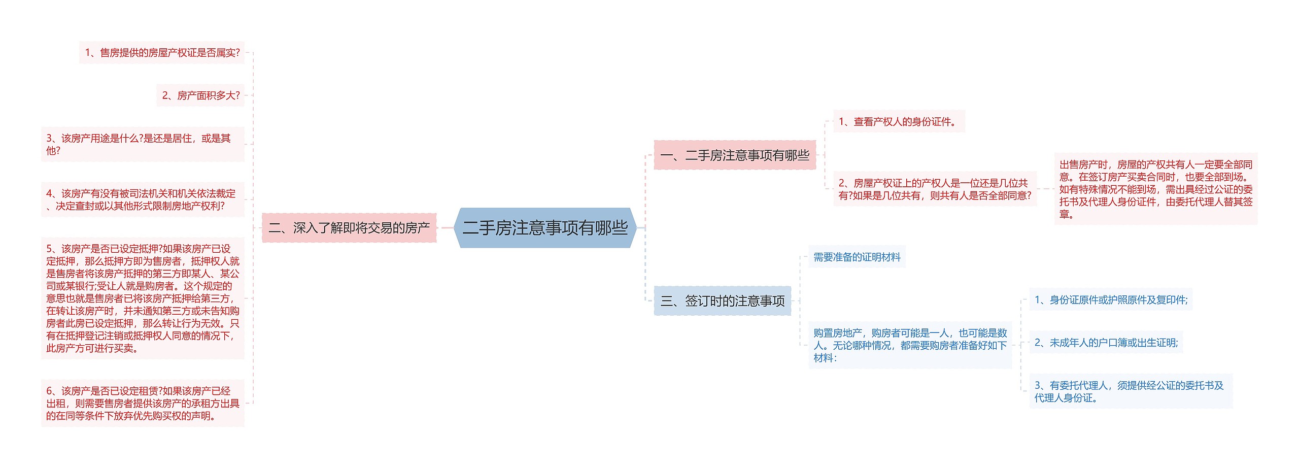 二手房注意事项有哪些思维导图