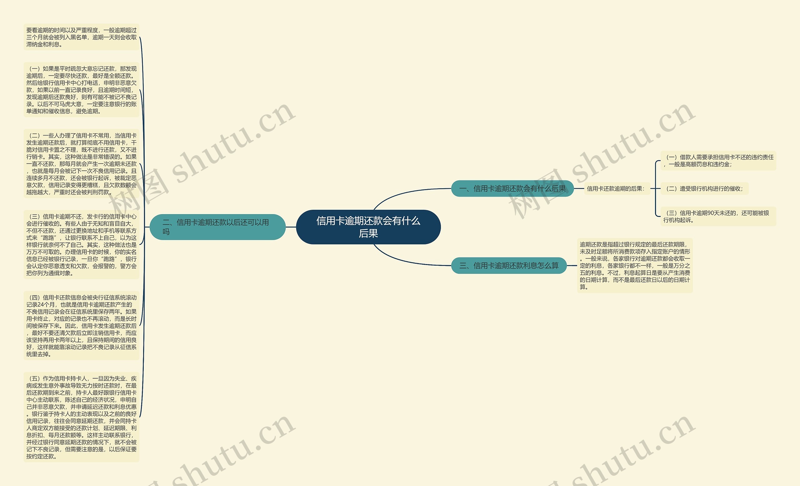 信用卡逾期还款会有什么后果思维导图