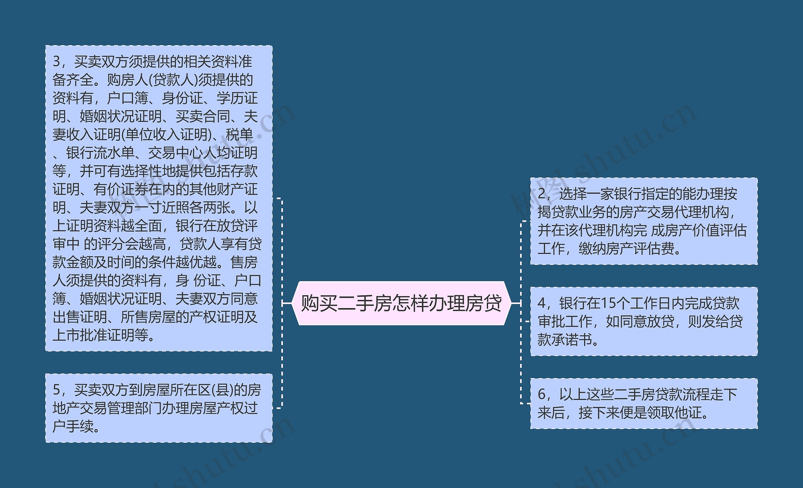 购买二手房怎样办理房贷思维导图