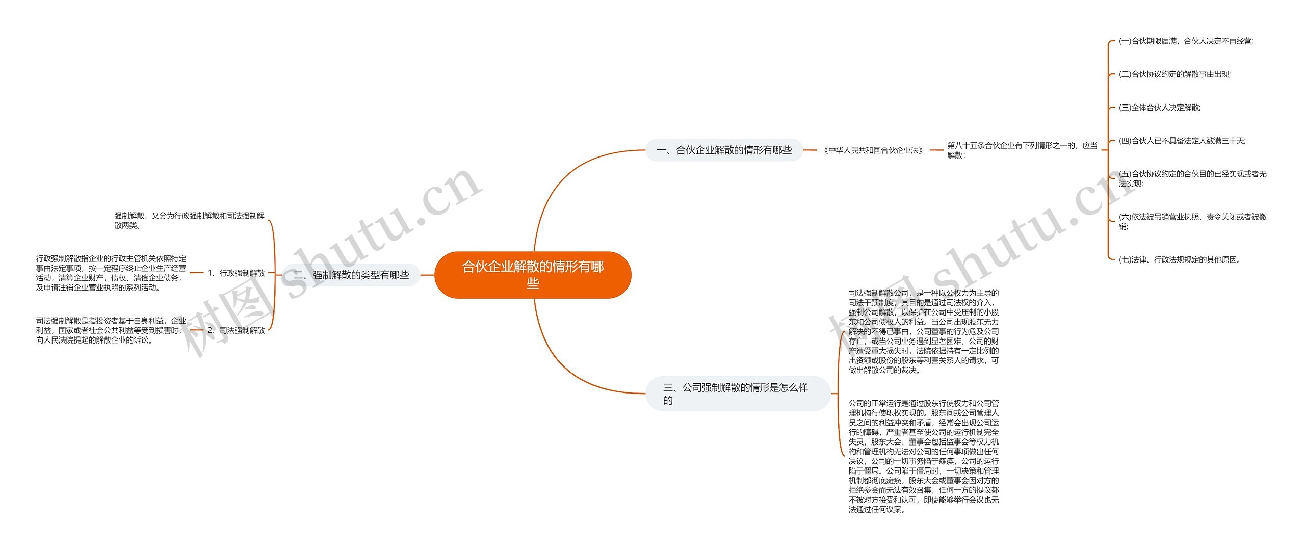 合伙企业解散的情形有哪些思维导图