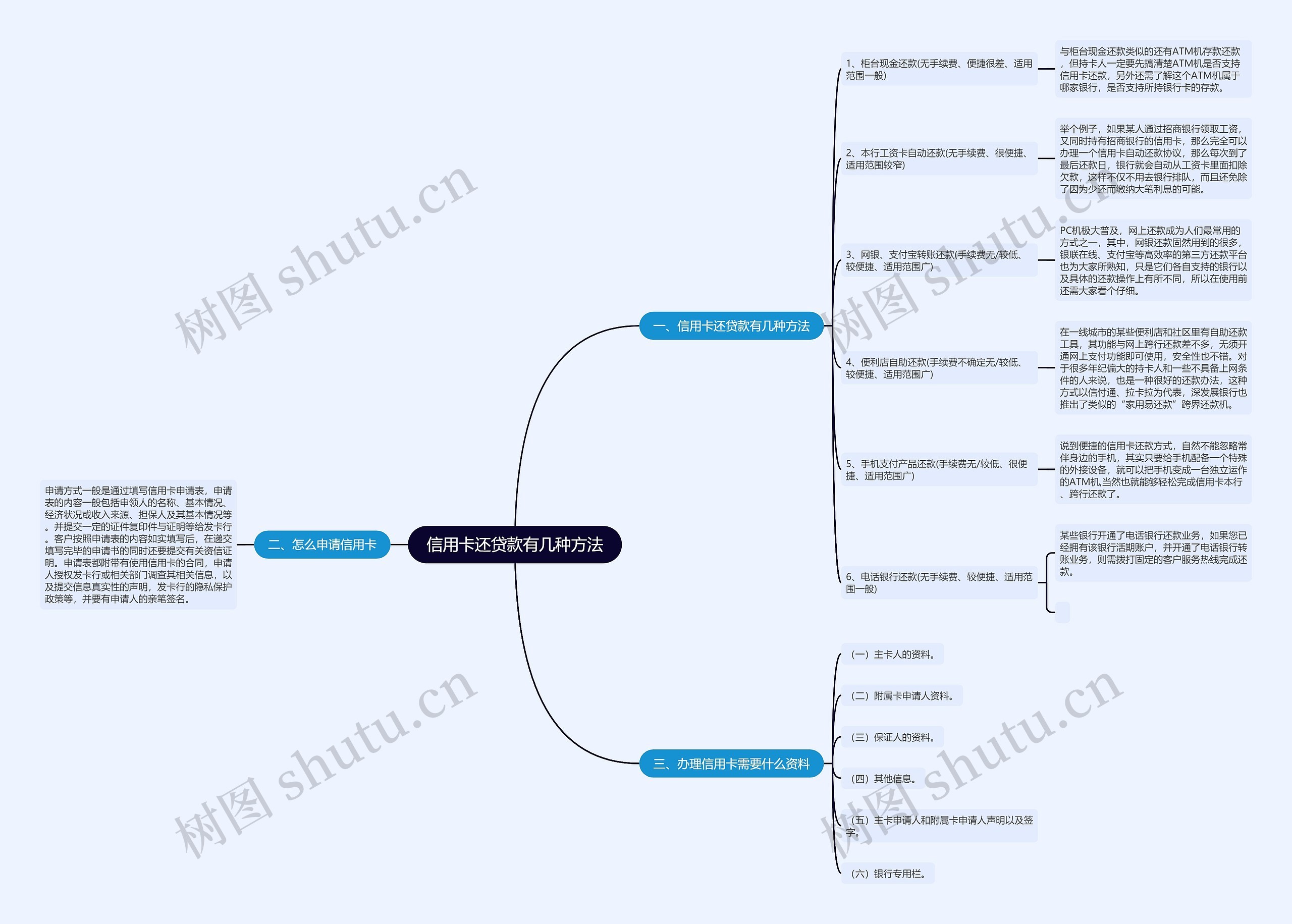信用卡还贷款有几种方法思维导图