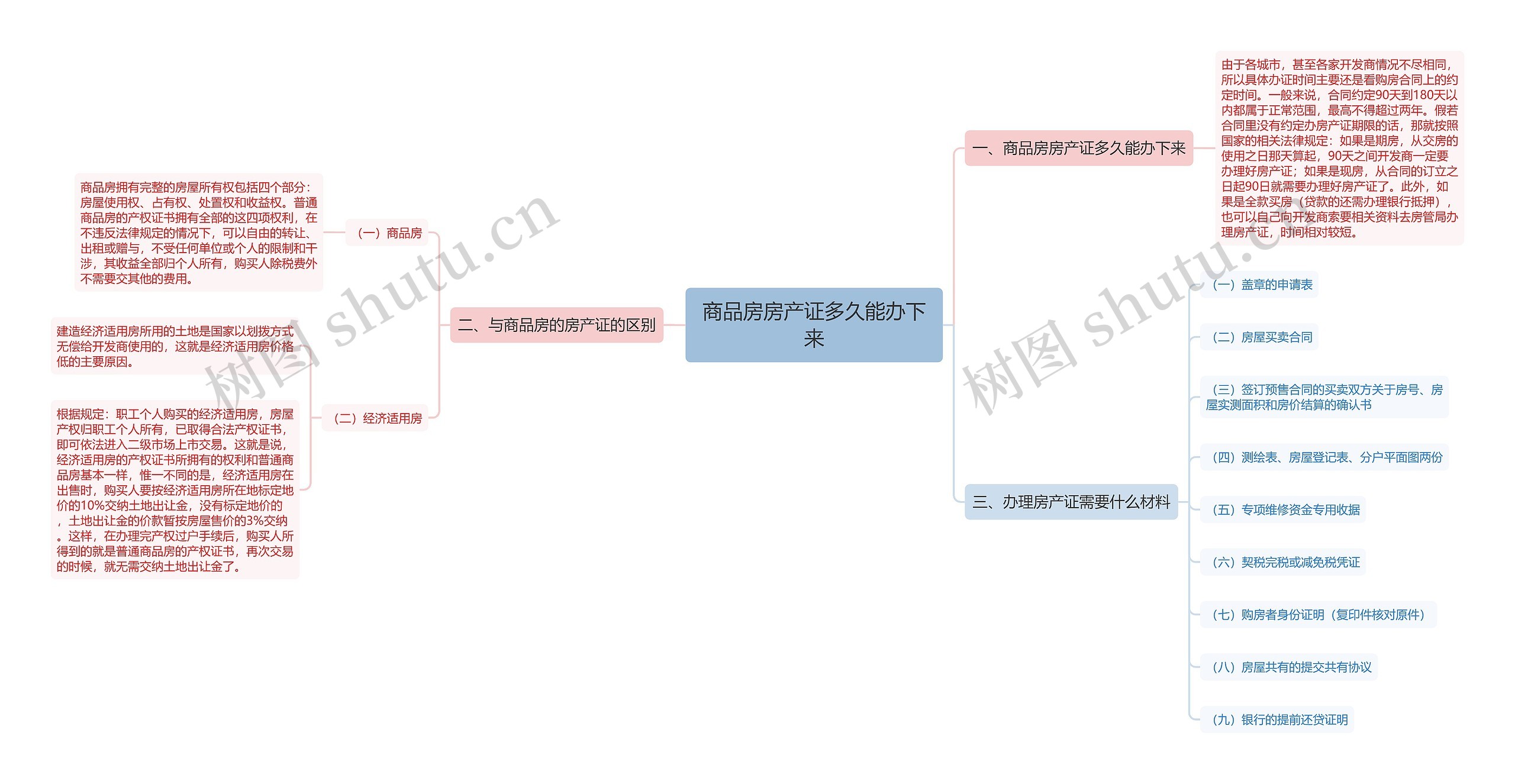 商品房房产证多久能办下来思维导图