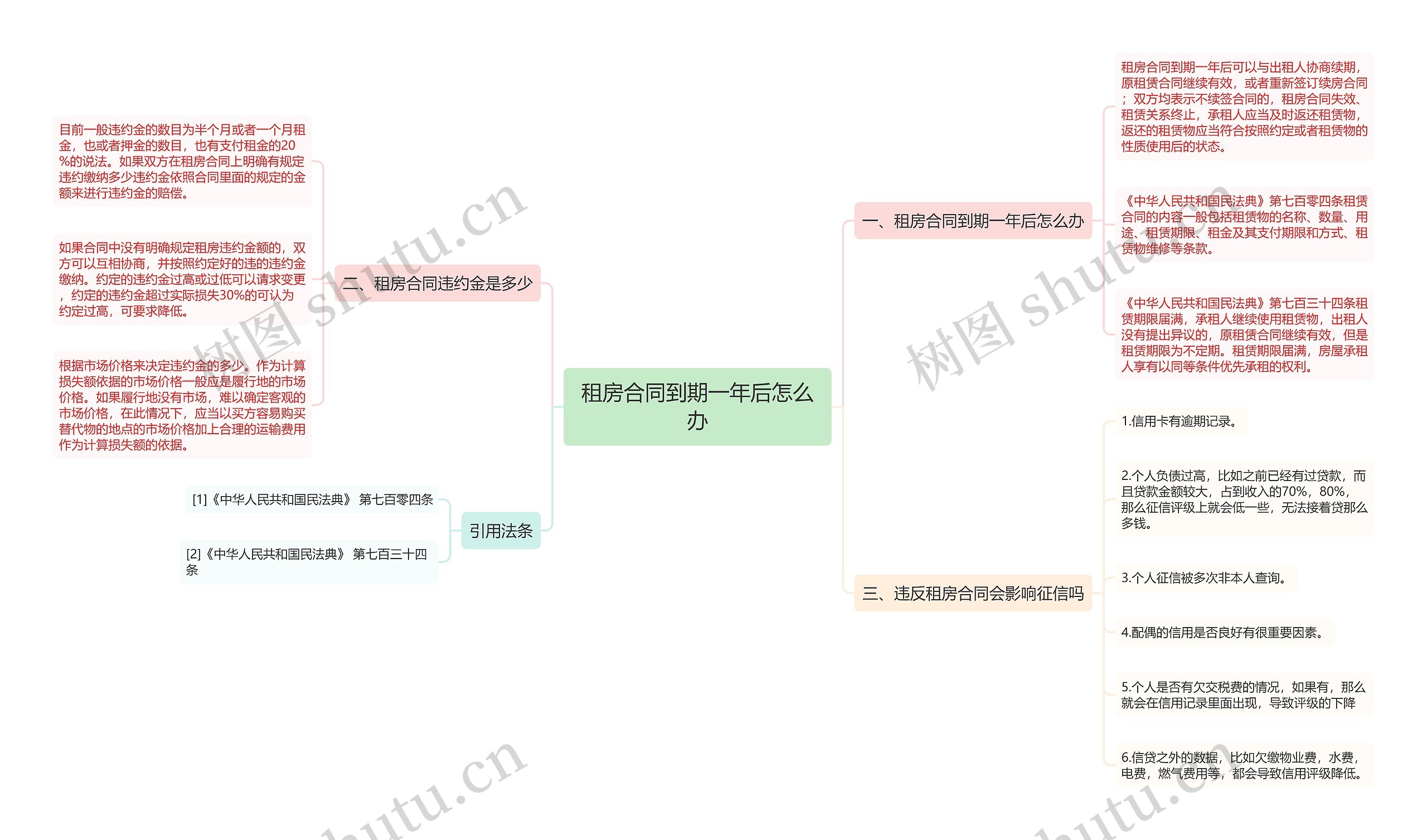 租房合同到期一年后怎么办思维导图