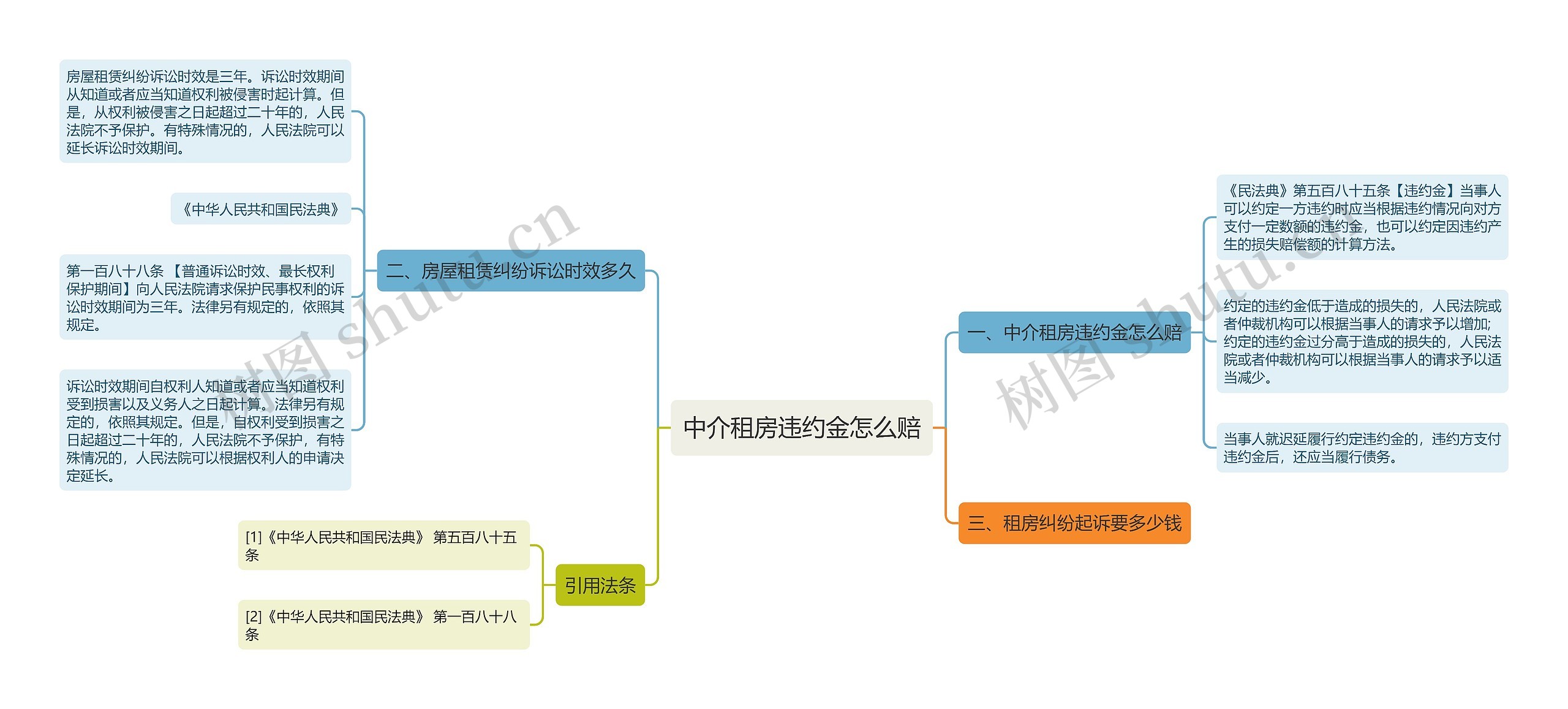 中介租房违约金怎么赔思维导图