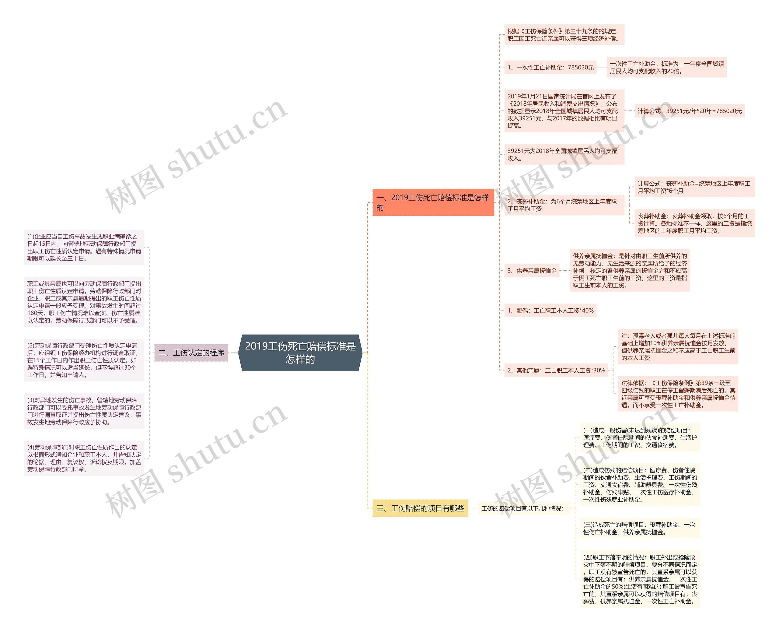 2019工伤死亡赔偿标准是怎样的思维导图